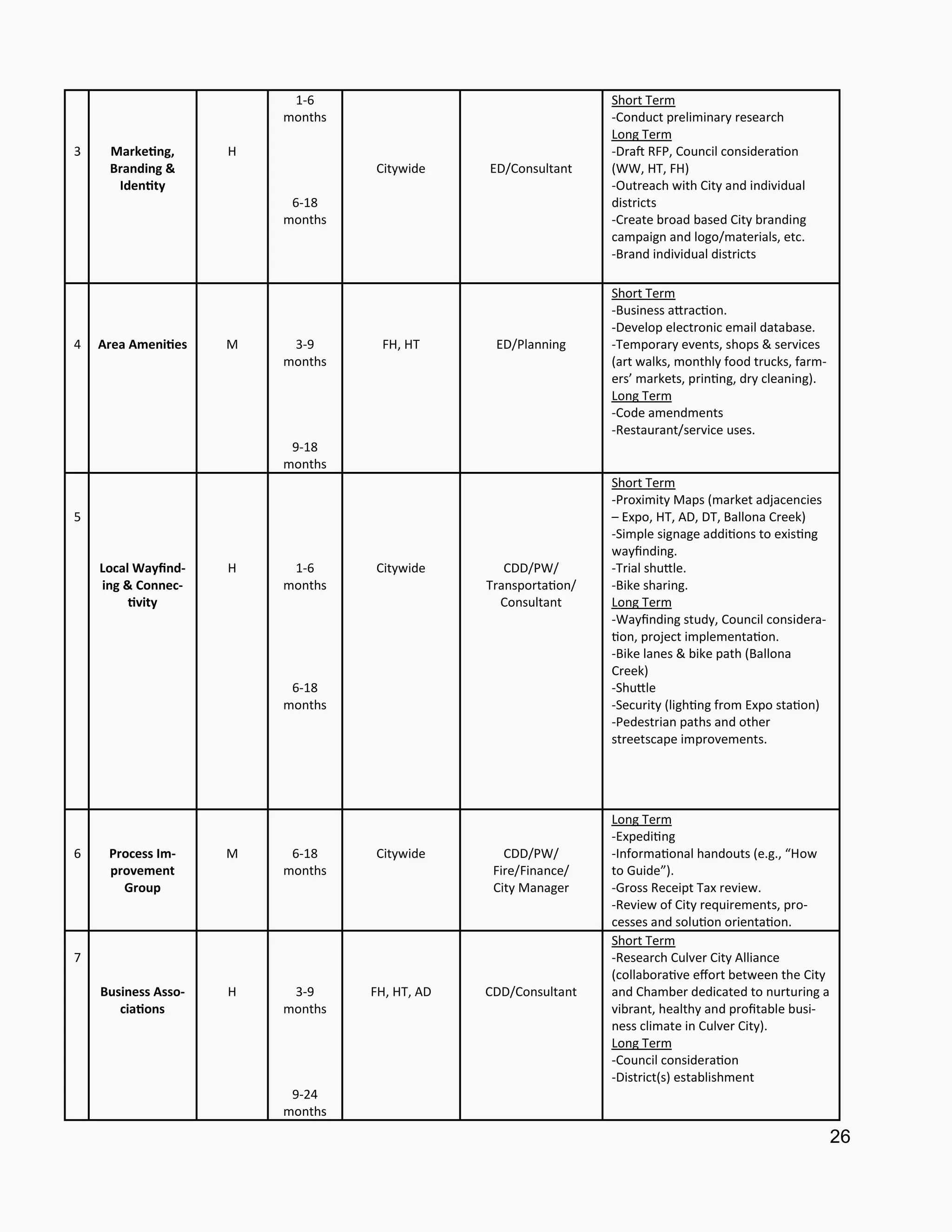3 Marketing,
Branding &
Identity
H
1-6
months
6-18
months
Citywide ED/Consultant
Short Term
-Conduct preliminary research
Long Term
-Draft RFP, Council consideration
(WW, HT, FH)
-Outreach with City and individual
districts
-Create broad based City branding
campaign and logo/materials, etc.
-Brand individual districts
4 Area Amenities M 3-9
months
9-18
months
FH, HT ED/Planning
Short Term
-Business attraction.
-Develop electronic email database.
-Temporary events, shops & services
(art walks, monthly food trucks, farm-
ers’ markets, printing, dry cleaning).
Long Term
-Code amendments
-Restaurant/service uses.
5
Local Wayfind-
ing & Connec-
tivity
H 1-6
months
6-18
months
Citywide CDD/PW/
Transportation/
Consultant
Short Term
-Proximity Maps (market adjacencies
– Expo, HT, AD, DT, Ballona Creek)
-Simple signage additions to existing
wayfinding.
-Trial shuttle.
-Bike sharing.
Long Term
-Wayfinding study, Council considera-
tion, project implementation.
-Bike lanes & bike path (Ballona
Creek)
-Shuttle
-Security (lighting from Expo station)
-Pedestrian paths and other
streetscape improvements.
6 Process Im-
provement
Group
M 6-18
months
Citywide CDD/PW/
Fire/Finance/
City Manager
Long Term
-Expediting
-Informational handouts (e.g., “How
to Guide”).
-Gross Receipt Tax review.
-Review of City requirements, pro-
cesses and solution orientation.
7
Business Asso-
ciations
H 3-9
months
9-24
months
FH, HT, AD CDD/Consultant
Short Term
-Research Culver City Alliance
(collaborative effort between the City
and Chamber dedicated to nurturing a
vibrant, healthy and profitable busi-
ness climate in Culver City).
Long Term
-Council consideration
-District(s) establishment
26
 