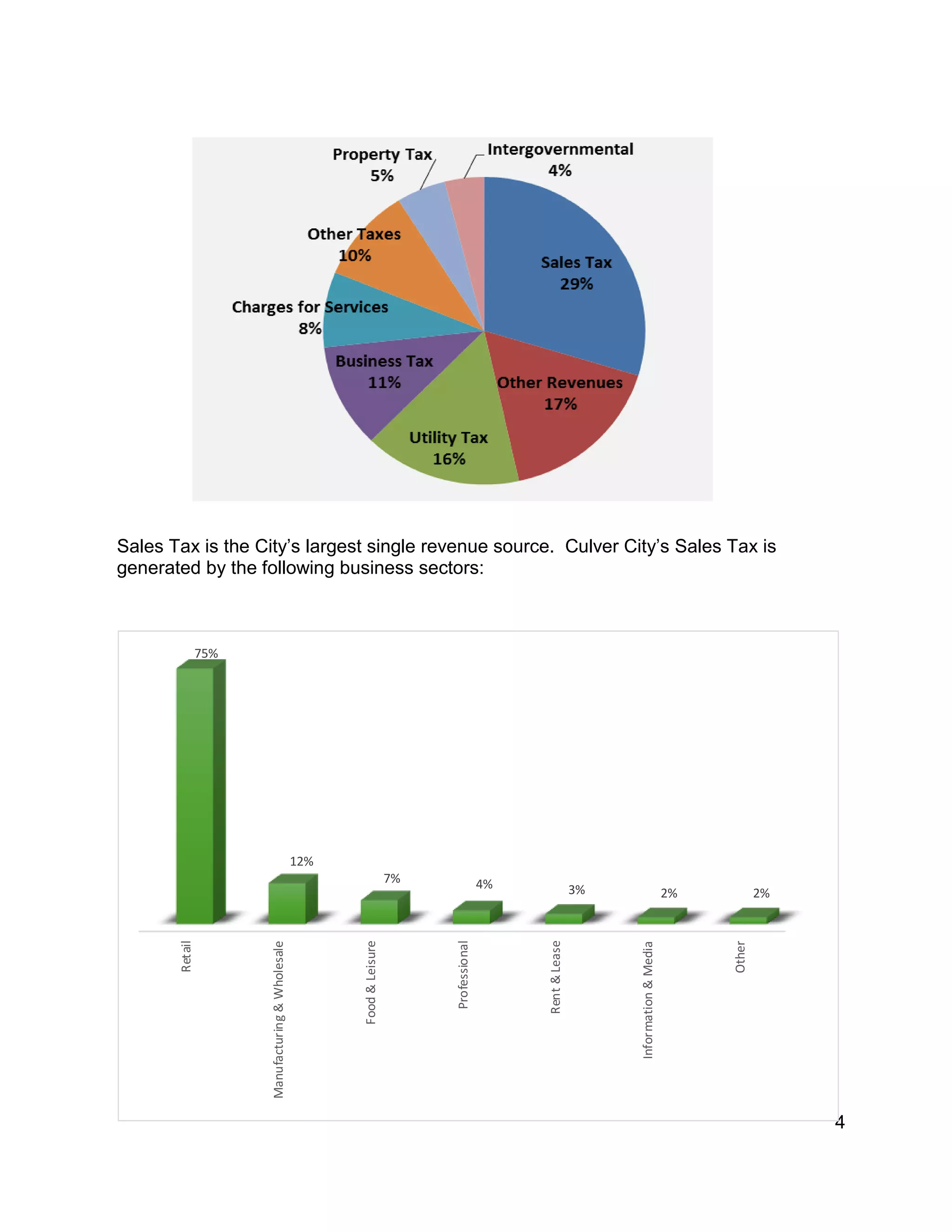 Sales Tax is the City’s largest single revenue source. Culver City’s Sales Tax is
generated by the following business sectors:
4
Retail
Manufacturing&Wholesale
Food&Leisure
Professional
Rent&Lease
Information&Media
Other
75%
12%
7% 4% 3% 2% 2%
 