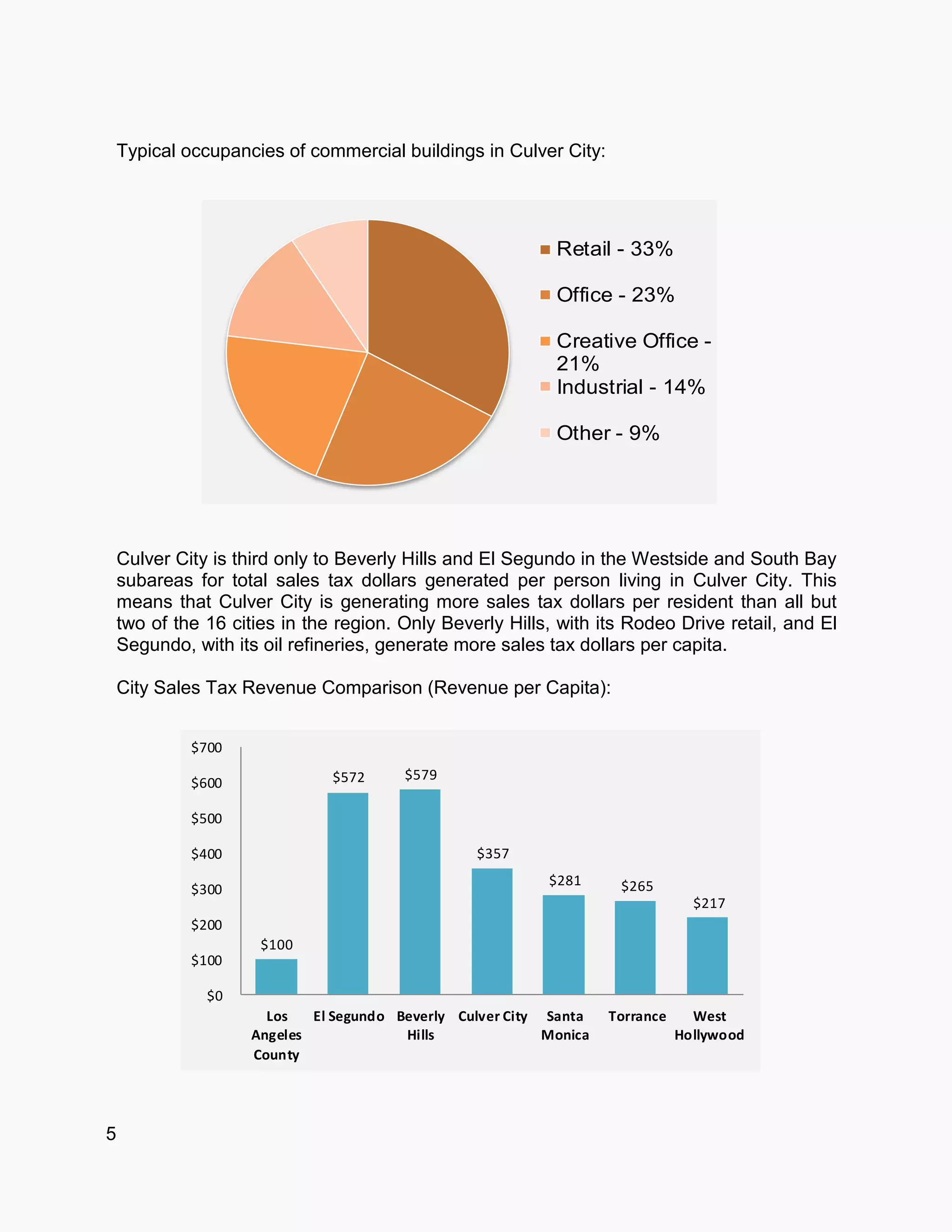 Retail - 33%
Office - 23%
Creative Office -
21%
Industrial - 14%
Other - 9%
Typical occupancies of commercial buildings in Culver City:
Culver City is third only to Beverly Hills and El Segundo in the Westside and South Bay
subareas for total sales tax dollars generated per person living in Culver City. This
means that Culver City is generating more sales tax dollars per resident than all but
two of the 16 cities in the region. Only Beverly Hills, with its Rodeo Drive retail, and El
Segundo, with its oil refineries, generate more sales tax dollars per capita.
City Sales Tax Revenue Comparison (Revenue per Capita):
5
$100
$572 $579
$357
$281 $265
$217
$0
$100
$200
$300
$400
$500
$600
$700
Los
Angeles
County
El Segundo Beverly
Hills
Culver City Santa
Monica
Torrance West
Hollywood
 