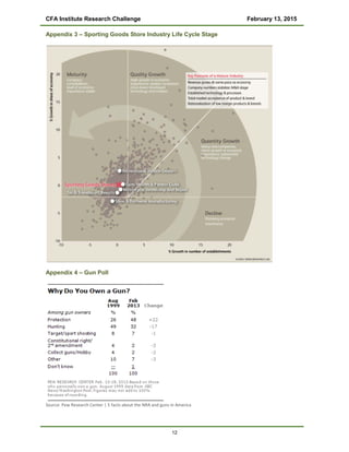 CFA Institute Research Challenge February 13, 2015
Appendix 3 – Sporting Goods Store Industry Life Cycle Stage
Appendix 4 – Gun Poll
Source: Pew Research Center | 5 facts about the NRA and guns in America
12
 
