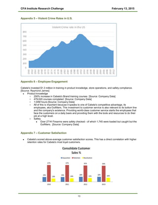 CFA Institute Research Challenge February 13, 2015
Appendix 5 – Violent Crime Rates in U.S.
Appendix 6 – Employee Engagement
Cabela's invested $1.3 million in training in product knowledge, store operations, and safety compliance.
[Source: Raymond James]
• Product knowledge
o 250% increase in Cabela's Brand training courses [Source: Company Data]
o 479,020 courses completed [Source: Company Data]
o 1.04M hours [Source: Company Data]
o All of this is important because it speaks to one of Cabela's competitive advantage, its
employees, aka Outfitters. This investment to customer service is also relevant to its bottom line
and the company's existence. Providing world-class customer service starts the employees that
face the customers on a daily basis and providing them with the tools and resources to do their
job at a high level.
o Safety
• Over 271K Firearms were safely checked - of which 1,745 were loaded but caught but the
Outfitters. [Source: Company Data]
Appendix 7 – Customer Satisfaction
• Cabela's scored above-average customer satisfaction scores. This has a direct correlation with higher
retention rates for Cabela's most loyal customers.
13
 