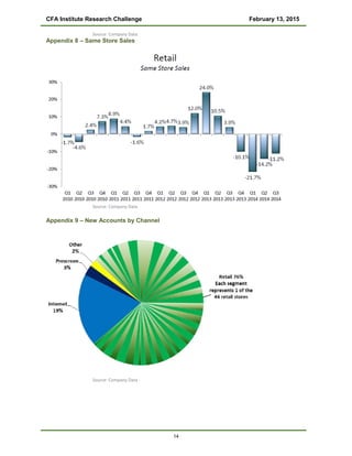 CFA Institute Research Challenge February 13, 2015
Source: Company Data
Appendix 8 – Same Store Sales
Source: Company Data
Appendix 9 – New Accounts by Channel
Source: Company Data
14
 