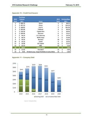 CFA Institute Research Challenge February 13, 2015
Appendix 10 – Credit Card Issuers
Appendix 11 – Company Debt
Source: Company Data
15
 