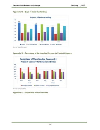 CFA Institute Research Challenge February 13, 2015
Appendix 15 – Days of Sales Outstanding
Source: Team Estimates
Appendix 16 – Percentage of Merchandise Revenue by Product Category
Source: Company Data
Appendix 17 – Disposable Personal Income
17
 