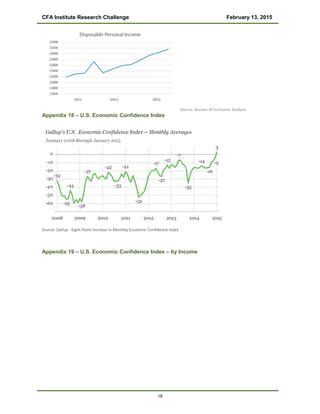 CFA Institute Research Challenge February 13, 2015
Source: Bureau of Economic Analysis
Appendix 18 – U.S. Economic Confidence Index
Source: Gallup - Eight-Point Increase in Monthly Economic Confidence Index
Appendix 19 – U.S. Economic Confidence Index – by Income
18
 