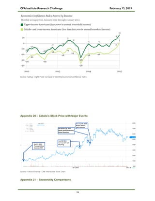 CFA Institute Research Challenge February 13, 2015
Source: Gallup - Eight-Point Increase in Monthly Economic Confidence Index
Appendix 20 – Cabela’s Stock Price with Major Events
Source: Yahoo Finance - CAB Interactive Stock Chart
Appendix 21 – Seasonality Comparisons
19
 