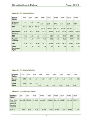 CFA Institute Research Challenge February 13, 2015
Appendix 23 – Activity Ratios
Activity
Ratios
2011 2012 2013 2014E 2015E 2016E 2017E 2018E 2019E
Inventory
turnover
3.21 3.38 3.39
2.58 2.38 2.45 2.55 2.78 2.87
DOH 113.57 108.01 107.61
141.35 153.20 149.18 143.29 131.30 127.22
Receivables
turnover
59.59 66.79 80.94 82.72 86.66 92.85 97.79 103.26 109.29
DSO 6.12 5.46 4.51 4.41 4.21 3.93 3.73 3.53 3.34
Payables
Turnover
6.64 6.62 7.77 7.59 6.06 6.59 6.22 6.47 6.64
DPO 54.96 55.11 46.95 48.11 60.18 55.36 58.72 56.41 54.98
Cash
Conversion
Cycle
65 58 65 98 97 98 88 78 76
Appendix 24 – Liquidity Ratios
Liquidity
Ratios
2011 2012 2013 2014E 2015E 2016E 2017E 2018E 2019E
Current
Ratio
2.54 3.21 4.48 3.33 3.27 3.57 3.55 3.27 3.25
Quick
Ratio
2.14 2.69 3.78
2.87 2.63 2.62 2.83 2.88 2.68
Appendix 25 – Solvency Ratios
Solvency
Ratios
2011 2012 2013 2014E 2015E 2016E 2017E 2018E 2019E
Total Debt
excluding
Financial
Services
segment
344,922 336,535 331,065 484,802 533,282 586,610 645,271 709,798 780,778
Debt-to- 6.7% 5.9% 5.2% 6.79% 7.08% 7.19% 7.24% 7.16% 7.18%
21
 