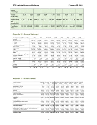 CFA Institute Research Challenge February 13, 2015
assets
percentage
Debt-to-
equity ratio
0.29 0.24 0.21 0.27 0.32 0.30 0.31 0.33 0.33
Depreciation
and
amortization
71,343 79,269 93,407 90,872 99,954 112,445 124,353 137,875 153,229
Free Cash
Flow
239,728 20,362 11,995 (119,408) 510,801 128,073 429,324 384,605 378,025
Appendix 26 – Income Statement
Income Statement (USD thousands) 2011 2012 2013 2014E 2015E 2016E 2017E 2018E 2019E
Revenue:
Merchandise sales 2,505,733 2,778,903 3,205,632 3,181,055 3,498,954 3,936,835 4,357,032 4,836,217 5,382,488
Retail 1,548,899 1,847,960 2,232,018 2,361,269 2,685,943 3,115,694 3,544,102 4,031,417 4,585,736
Direct 956,834 930,943 973,614 821,223 813,011 821,141 812,929 804,800 796,752
Financial services revenue 291,746 319,399 375,810 430,437 473,481 532,666 585,932 644,526 708,978
Other revenue 13,687 14,380 18,135 23,395 25,735 28,308 31,139 34,253 37,678
Total revenue 2,811,166 3,112,682 3,599,577 3,634,887 3,998,169 4,497,809 4,974,103 5,514,995 6,129,145
COGS 1,613,249 1,769,798 2,030,829 2,039,862 2,238,975 2,518,773 2,810,368 3,127,002 3,487,483
Gross Profit 1197917 1342884 1568748 1,595,025 1,759,195 1,979,036 2,163,735 2,387,993 2,641,661
SG&A 954,125 1,046,861 1,201,519 1,233,678 1,353,380 1,529,255 1,691,195 1,880,613 2,090,038
Impairment & Restructuring Charges 12,244 20,324 5,868 641 - - - - -
Operating Profit (EBIT) 231,548 275,699 361,361 360,706 405,814 449,781 472,540 507,380 551,623
EBITDA 315,135 375,292 460,636 452,219 505,768 562,226 596,892 645,254 704,852
EDBITDA Margin 11% 12% 13% 12% 13% 13% 12% 12% 12%
Deprciation and Amortization 71,343 79,269 93,407 90,872 99,954 112,445 124,353 137,875 153,229
EBT 214,467 261,714 343,528 345,287 390,314 429,281 447,040 479,880 521,623
TAX 71,847 88,201 119,138 125,366 134,658 150,248 156,464 167,958 182,568
TaxRate 34% 34% 35% 36% 35% 35% 35% 35% 35%
Net Profit 142,620 173,513 224,390 219,921 255,656 279,033 290,576 311,922 339,055
Diluted EPS 2.00$ 2.42$ 3.13$ 3.07$ 3.58$ 3.96$ 4.12$ 4.43$ 4.81$
Appendix 27 – Balance Sheet
(USD in Thousands) Year Ended Year Ended Year Ended Year Ended Year Ended Year Ended Year Ended Year Ended Year Ended
2011 2012 2013 2014E 2015E 2016E 2017E 2018E 2019E
Cash and cash equivalents 304,679 288,750 199,072 145,059 402,774 370,218 474,703 681,247 721,045
Restricted cash of the Trust 18,296 17,292 23,191 28,989 26,380 36,404 40,044 44,049 48,454
Accounts receivable, net 47,127 46,081 42,868 45,011 47,262 49,625 52,106 54,712 57,447
Credit card loans 3,094,163 3,497,472 3,938,630 4,096,175 4,178,099 4,470,566 4,917,622 5,409,384 5,950,323
Inventories 494,828 552,575 644,883 935,080 944,431 1,114,429 1,092,140 1,157,669 1,273,435
Other current assets 152,188 186,858 137,868 202,316 207,373 179,204 197,124 216,836 238,520
Total current assets 4,111,281 4,589,028 4,986,512 5,452,632 5,806,318 6,220,445 6,773,740 7,563,897 8,289,224
Property and equipment, net 866,899 1,021,656 1,287,545 1,557,929 1,589,088 1,795,669 1,975,236 2,172,760 2,390,036
Other long-term assets 155,591 137,479 122,807 129,794 133,476 146,824 161,506 177,657 195,423
Total assets 5,133,771 5,748,163 6,396,864 7,140,355 7,528,883 8,162,938 8,910,483 9,914,314 10,874,683
Liabilties
Accounts payable 266,793 285,039 261,200 353,062 388,368 427,205 469,926 516,918 568,610
Current liabilties from Financial Services 1,200,815 955,003 639,089 1,116,518 1,144,066 1,046,301 1,143,121 1,469,123 1,627,494
Accrued expenses 143,695 180,906 204,073 158,087 231,862 255,048 280,553 308,608 339,469
Current maturities of long-term debt 8,387 8,402 8,418 11,175 11,593 12,752 14,028 15,430 16,973
Total current liabilities 1,619,690 1,429,350 1,112,780 1,639,043 1,775,889 1,741,307 1,907,627 2,310,080 2,552,546
Long-term time deposits 893,912 680,668 771,717 579,654 637,620 701,381 771,520 848,672 933,539
Secured long-term obligations of the Trust, less current maturities 977,500 1,827,500 2,452,250 2,503,052 2,753,357 3,028,693 3,331,562 3,664,718 4,031,190
Long-term debt, less current maturities 336,535 328,133 322,647 474,262 521,689 573,858 631,243 694,368 763,804
Total Liabilities 3,952,455 4,372,184 4,790,530 5,343,560 5,850,857 6,223,772 6,838,339 7,733,863 8,518,707
Stockholder's Equity 1,181,316 1,375,979 1,606,334 1,796,796 1,678,025 1,939,166 2,072,144 2,180,451 2,355,976
22
 