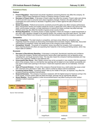 CFA Institute Research Challenge February 13, 2015
Investment Risks
Political
• Firearm Regulation - New/revised and stricter regulations concerning firearms may affect the company. An
increase in NICS Firearm Background Checks is a leading indicator of firearm sales.
• Decrease in Firearm Sales - A decrease in firearm sales may affect the company. Firearm sales were strong
for 2012 and 2013 due to consumer worry about regulatory changes. However, this sales growth was not
sustainable and could continue to decrease if regulatory action is taken against the sale of firearms and
ammunition.
• Global Uncertainty - Political and economic uncertainty around the globe may affect company performance.
Many merchandise vendors are located outside the country in places like China, Mexico and various Far East,
Asian, and European countries, so trade restrictions on imports from these countries may affect earnings.
Political unrest may also affect the transfer of goods across country borders.
• Banking Regulations - he banking division is highly regulated. If there are changes in capital requirements or
any other major regulatory changes to the banking industry, the company may have lower returns. The Dodd-
Frank Wall Street Reform and Consumer Protection Act have already impacted the company’s operations.
Competitive
• Price Competition - The retail industry is competitive, and lower prices offered by competitors may
negatively impact the company by discounting merchandise items and lower margins. Additionally, discounted
merchandise at competitors’ stores may attract some of the company’s loyal customers.
• Competitors’ Growth - The growth of competitors’ stores may affect the company. Such competitors as
Dick’s Sporting Goods and others are expanding their footprints in the hunting and fishing sectors, which may
impact sales at Cabela’s.
Economic
• Decrease in Discretionary Spending - A decrease in consumers’ discretionary spending and confidence
may impact the company. Several macroeconomic factors affect retail spending, such as gasoline prices,
unemployment, and tough economic times. This may also impact the company’s banking subsidiary and may
result in the customers’ inability to pay balances due.
• Unsuccessful New Stores - New Cabela’s stores may not be successful in new markets. With the expansion
plans of the company, there is a risk that the new openings will not adapt to its new markets successfully and
may result in fewer store openings in the future. If retail store expansion plans do not materialize, revenues
may fall.
• Hack of Financial Division - A hack of the company’s financial division (e.g. credit cards) may cause unrest
with customers and a decrease in sales. Also, costs to combat an attack could be substantial.
• Increasing Interest Rates - Increasing interest rates by the middle of the year, as expected, may affect the
company’s banking subsidiary financial status.
• Seasonal Business - The company’s business is seasonal, with the highest amount of revenue coming in the
fourth quarter. If fourth quarter sales are below the target, earnings may be significantly affected.
• Severe Weather - Severe weather or other environmental factors may affect hunting and other outdoor
activities in which customers
partake.
Increasing
interest rates
Competitor
store growth
Competitor
price
competition
Decrease in
firearm sales
Low 4
th
quarter,
seasonal sale
Global threats
affecting
vendors
New stores
not being
successful
Increased
banking
regulations
Decrease in
discretionary
spending
Weather
affecting
outdoor
Stricter gun
regulation
Hack of
financial
division
Political
Risk
Competitive
Risk
Economic
Risk
Source: Team estimates
Insignificant moderate severe
Lowmoderatehigh
PROBABILITY
IMPACT
7
 
