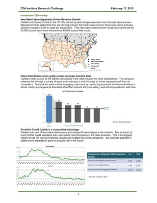 CFA Institute Research Challenge February 13, 2015
Investment Summary
New Retail Store Expansion Drives Revenue Growth
Cabela's continues to track in the 13-15% annual square footage expansion over the next several years.
Management has stated that they are striving to lower the break-even point for these new stores and also
achieve a target of $400 in sales per square foot. They also have stated that the small store format will be
50,000 square feet versus the previous 40,000 square feet model.
Client Satisfaction and Loyalty remain amongst Industry Best
Cabela's ranks as one of the highest companies in the retail industry for client satisfactions. The company
achieves this through a variety of ways and continues to look for ways to further separate itself from its
competitors. Some of the ways include engaging customers by conducting seminars and demonstrations in
stores, having employees be educated about the products they are selling, and reducing customer wait time.
Excellent Credit Quality is a competitive advantage
Cabela's has one of the lowest delinquency and charge-off percentages in the industry. This is due to its
much stricter credit standards than most credit card companies in the retail business. This is the biggest
reason we do not view its financing services as a liability like most companies. This business segment is
stable and is expected to grow at a stable rate in the future.
Source: Company data
Sources: Company data
8
 