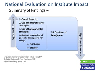 National Evaluation on Institute Impact
1. Overall Capacity
2. Use of Comprehensive
Strategies
3. Use of Environmental
Strategies
4. Student perception of
parental disapproval for
using:
a. marijuana
b. tobacco
30 Day Use of
Marijuana
SignificantIncreases
SignificantDecreases
Summary of Findings –
Longitudinal Evaluation of the Impact of CADCA’s Institute's Training & TA
On Coalition Effectiveness; Dr. Pennie Foster-Fishman, Ph.D.
Michigan State University, February 7, 2015
 
