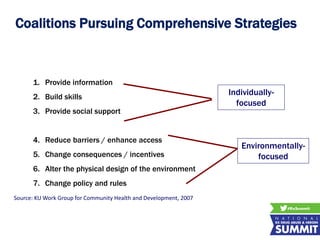 1. Provide information
2. Build skills
3. Provide social support
4. Reduce barriers / enhance access
5. Change consequences / incentives
6. Alter the physical design of the environment
7. Change policy and rules
Environmentally-
focused
Individually-
focused
Coalitions Pursuing Comprehensive Strategies
Source: KU Work Group for Community Health and Development, 2007
 