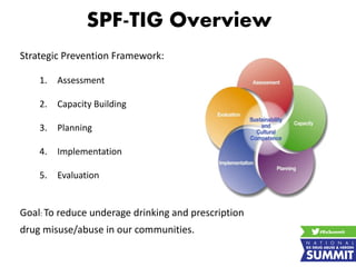 SPF-TIG Overview
Strategic Prevention Framework:
1. Assessment
2. Capacity Building
3. Planning
4. Implementation
5. Evaluation
Goal: To reduce underage drinking and prescription
drug misuse/abuse in our communities.
 