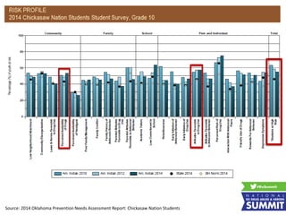 Source: 2014 Oklahoma Prevention Needs Assessment Report: Chickasaw Nation Students
 