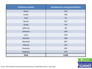 Chickasaw counties Grandparents raising grandchildren
Bryan 522
Carter 746
Coal 55
Garvin 337
Grady 772
Jefferson 69
Johnston 144
Love 219
McClain 330
Marshall 307
Murray 131
Pontotoc 433
Stephens 479
Total 4,544
Source: 2013 American Community Survey Estimates, United States Census, Census.gov.
 