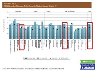 Source: 2014 Oklahoma Prevention Needs Assessment Report: Absentee Shawnee Tribe Students
 