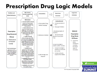 Prescription Drug Logic Models
 