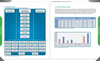 18 19
2.DURUMANALİZİ
2.DURUMANALİZİ
Memur İşçi
Sözleşmeli
Memur
Toplam
Toplam
Personel
Yıllar Kadın Erkek Kadın Erkek Kadın Erkek Kadın Erkek
2009 184 246 162 424 7 1 353 671 1.024
2010 174 227 155 323 10 6 339 556 895
2011 172 222 152 307 12 7 336 536 872
2012 165 221 132 188 12 13 309 422 731
2013 187 298 127 172 0 0 309 422 784
2014 194 297 126 160 7 2 327 459 786
2.3 KURUM İÇI ANALİZ
2.3.1 KURUMSAL YAPI VE ORGANİZASYON ŞEMASI
2.3.2 İNSAN KAYNAKLARI YAPISI
Kadıköy Belediyesi bünyesinde 491 memur, 286 işçi ve 9 sözleşmeli olmak üzere toplam 786 personel
görev yapmaktadır. 491 memur personelin 194’ü kadın 297’si erkek; 286 işçi personelin 126‘sı kadın
160’ı erkek; 9 sözleşmeli personelin ise 7’si kadın 2’i erkektir. Kurum bünyesinde toplam 27 birim
müdürlüğü bulunmaktadır. Bu müdürlüklerde istihdam edilen personelin sayısı, yaşı, eğitim durumu
ve sınıf bazında dağılımlarına ilişkin bilgilere aşağıdaki tablo ve grafiklerde yer verilmektedir.
Tablo 3: Kadıköy Belediyesi Organizasyon Şeması
Kadın Erkek Kadın Erkek Kadın Erkek Kadın Erkek
Memur İşçi Sözleşmeli Personel Toplam
KİŞİ 194 297 126 160 7 2 327 459
0
50
100
150
200
250
300
350
400
450
500
Tablo 4: Personel Sayısının Cinsiyete ve Yıllara Göre Dağılımı
Grafik 1: Cinsiyete Göre Personel Durumu
 