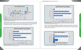 20 21
2.DURUMANALİZİ
2.DURUMANALİZİ
0 50 100 150 200 250 300 350
AHS
GİH
SHS
THS
YHS
MemurKadroDağılımı
10
349
14
101
17
Memur Kadro Dağılımı
0 50 100 150 200
18 -> 24
25 -> 34
35 -> 44
45 -> 54
55 ->
MemurPersonelYaşGrupları
Memur Personel Yaş Grupları
18 -> 24 25 -> 34 35 -> 44 45 -> 54 55 ->
Memur Personel Yaş Grupları 8 141 82 198 62
Memur Personel Yaş Grupları
Grafik 3: Memur Personelin Yaş Durumu İzleme Grafiği
Memur ve işçi personelin yaş grafiklerini incelediğimizde yaş dağılımının özellikle 45-54 ve 35-44
oranları arasında yoğunlaştığı görülmektedir. Deneyim ve bilgi açısından önemli bir oran olmasına
rağmen; kurum için ileride bir tehdit oluşturmaması açısından daha genç ve dinamik personel
varlığına ihtiyaç duyulmaktadır.
Grafik 5: Memur Genel Sınıf Bazında Dağılımı
Grafik 4: İşçi Personelin Yaş Durumu İzleme Grafiği
0 20 40 60 80 100 120
18 -> 24
25 -> 34
35 -> 44
45 -> 54
55 ->
İşçiPersonelYaşGrupları
İşçi Personel Yaş Grupları
18 -> 24 25 -> 34 35 -> 44 45 -> 54 55 ->
İşçi Personel Yaş Grupları 0 60 117 102 7
İşçi Personel Yaş Grupları
Grafik 2: Personelin Eğitim Durumu Analizi
Memur
İşçi
Sözleşmeli Memur
Toplam
0
250
500
750
1000
İlköğreti
m Okulu
Lise ve
Dengi
Okul
Ön
Lisans
Lisans Lisans
üstü
Doktora Toplam
Memur 15 156 90 196 32 2 491
İşçi 117 113 15 39 2 286
Sözleşmeli Memur 2 7 9
Toplam 132 269 107 242 34 2 786
Personel Eğitim Durumu
Kadıköy Belediyesi personelinin eğitim durumu istihdam türüne göre yukarıda ifade edilmiştir. Memur
personelin % 65’i yüksek öğretim (ön lisans, lisans, yüksek lisans, doktora); %32’ü ortaöğretim;
%3’ü ise ilköğretim mezunudur. İşçi personelin ise %20’si yüksek öğretim; %39’i ortaöğretim; %41’si
ise ilköğretim mezunudur. Sözleşmeli personelin tamamı yüksek öğretim mezunudur.
 