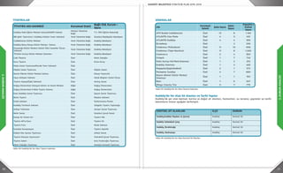 50 51
2.DURUMANALİZİ
2.DURUMANALİZİ
TİYATROLAR SİNEMALAR
TİYATRO ADI-SAHNESİ Kurumsal Statü
Bağlı Old. Kurum –
İdare
Kadıköy Halk Eğitim Merkezi Salonu(KAHEM Sahne)
Merkezi Yönetime
Bağlı
T.C. Milli Eğitim Bakanlığı
İBB Şehir Tiyatroları ( Kadıköy Haldun Taner Sahnesi) Yerel Yönetime Bağlı İstanbul Büyükşehir Belediyesi
Caddebostan Kültür Merkezi Yerel Yönetime Bağlı Kadıköy Belediyesi
Kadıköy Barış Manço Kültür Merkezi Salonu Yerel Yönetime Bağlı Kadıköy Belediyesi
Kozyatağı Kültür Merkezi (Gönül Ülkü Gazanfer Özcan
Sahnesi)
Yerel Yönetime Bağlı Kadıköy Belediyesi
75.Halis Kurtça Kültür Merkezi Salonları Yerel Yönetime Bağlı Kadıköy Belediyesi
Cafe Theatre Özel Metin Zakoğlu
Duru Tiyatro Özel Emre Kınay
Moda Sanat Tiyatrosu(Macide Tanır Sahnesi) Özel
Müjdat Gezen Tiyatrosu Özel Müjdat Gezen
Nazım Hikmet Kültür Merkezi Salonu Özel Dünya Yayıncılık
Oyun Atölyesi Sahnesi Özel Haluk Bilginer-Zuhal Olcay
Tiyatro Açıkça(Öykü Sahnesi) Özel Sertaç Ayvaz
Doğuş Üniversitesi Gözaçan Kültür ve Sanat Merkezi Diğer Doğuş Üniversitesi
Doğuş Üniversitesi H Blok Tiyatro Salonu Diğer Doğuş Üniversitesi
Kast-Kadıköy Sanat Tiyatrosu Özel Epizot Sanat Tiyatrosu
Bizim Tiyatro Özel Meydan Sahnesi
Emek Sahnesi Özel Performance Planet
Kadıköy Terminal Sahnesi Özel Gölgeler Tiyatro Topluluğu
Atölye Talimane Özel Sariyer Sanat Tiyatrosu
Nehir Sanat Özel İstanbul Çocuk Sanat
Kasap 34-Street Art Özel Tiyatro Mie
Tiyatro Ak’la Kara Özel Tiyatro 34
Tiyatro Fora Özel Moda Sahnesi
İstanbul Kumpanyası Özel Tiyatro Seyirlik
Kabere Dev Aynası Tiyatrosu Özel Altkat Sanat
Tiyatro Dünyası Oyuncuları Özel İnteraktif Çocuk Tiyatrosu
Tiyatro Adam Özel Enis Fosforoğlu Tiyatrosu
Metin Zakoğlu Tiyatrosu Özel İstanbul Komedi Tiyatrosu
Tablo 44: Kadıköy’de Yer Alan Tiyatro Salonları
Adı
Kurumsal
Satatü
Şube Sayısı
Salon
Sayısı
Kapasite /
Koltuk
Sayısı
AFM Budak Caddebostan Özel 13 8 1.149
ATLANTİS Cine Moda Özel 4 3 410
ATLANTİS Kadıköy Özel 4 4 350
Broadway Özel 2 296
Cinebonus (Palladium) Özel 11 10 996
Cinebonus (Tepe Nautilus) Özel 11 8 1.206
Cinemarca Özel 2 4 360
Cinepol Özel 1 7 743
Halis Kurtça Kül.Merk.Sineması Özel 1 2 252
Kadıköy Sineması Özel 1 2 405
Megaplex(Şaşkınbakkal) Özel 2 1 372
Movieplex Suadiye Özel 4 7 880
Nazım Hikmet Kültür Merkezi
Sineması
Özel 1 1 150
Rexx Özel 1 6 947
Wings Cinecity Trio Özel 3 7 775
Tablo 45: Kadıköy’de Yer Alan Sinema Salonları
Kadıköy’de Yer Alan Sit Alanları ve Tarihi Yapılar
Kadıköy’de yer alan kentsel, karma ve doğal sit alanları, hamamlar, su terazisi, çeşmeler ve tarihi
kalıntıların listesi aşağıda verilmiştir.
Tablo 46: Kadıköy’de Yer Alan Kentsel Sit Alanları
KENTSEL SİT ALANLARI İLÇE DURUM
Kadıköy,Kadıköy Meydanı ve Çevresi Kadıköy Kentsel Sit
Kadıköy Geleneksel Çarşı Kadıköy Kentsel Sit
Kadıköy, İbrahimağa Kadıköy Kentsel Sit
Kadıköy, Rasimpaşa Kadıköy Kentsel Sit
 