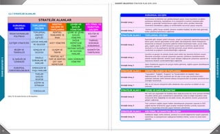 78 79
3.GELECEĞEBAKIŞ
3.GELECEĞEBAKIŞ
3.2.1 Stratejik Alanlar
STRATEJİK ALANLAR
KURUMSAL
GELİŞİM
TOPLUMSAL
GELİŞİM
KENTSEL
GELİŞİM VE
YAPILANMA
ÇEVRE VE
SAĞLIK
YÖNETİMİ
KÜLTÜREL VE
SANATSAL
GELİŞİM
İNSAN KAYNAKLARI
POLİTİKASI
TOPLUMSAL
CİNSİYET
EŞİTLİĞİ
KENTSEL
YENİLENME VE
İMAR
ÇEVRE VE ÇEVRE
SAĞLIĞI
YÖNETİMİ
KÜLTÜR VE
SANAT
İLETİŞİM STRATEJİSİ
ÇOCUK HAKLARI
VE GELECEK
AFET YÖNETİMİ
SAĞLIK
HİZMETLERİ
YÖNETİMİ
TARİHSEL
DOKUNUN
KORUNMASI
BİLİŞİM VE
TEKNOLOJİ
GENÇLER VE
GELECEK
ULAŞIM VE
TRAFİK
HAYVAN SAĞLIĞI
VE HAYVAN
HAKLARI
KADIKÖY'ÜN
TANITILMASI
İŞ SAĞLIĞI VE
GÜVENLİĞİ
ENGELLİ
SORUNLARI VE
HAKLARI
KENTSEL ALT
YAPI VE KENTSEL
ÜST YAPI
HİZMETLERİ
GIDA GÜVENLİĞİ
YÖNETİMİ
KURUMSAL
SÜRÜDÜRÜLEBİLİRLİK
EMEKLİLER VE
YAŞLI HAKLARI
TOPLUM
SAĞLIĞI
VESPOR
EĞİTİM VE
İSTİHDAM
YOKSULLUK
Tablo 66: Stratejik Alanlar Ve Alt Başlıkları
3.2.1 STRATEJİK ALANLAR
Tablo 70: Stratejik Alanlar ve Alt Başlıkları
KURUMSAL GELİŞİM
Stratejik Amaç 1
Kurumumuz ve kentimiz için eşitlikçi,iletişimi güçlü, insan kaynakları ve eğitim
politikasını belirlemiş, kaynaklarını ve iş süreçlerini iç kontrol sistemine göre
yöneten, iş güvenliği standartlarına uygun hizmet veren, yenilikçi teknolojik
sistemlerle desteklenen çağdaş ve sürdürülebilir kurumsal yapıya ulaşmak.
Stratejik Amaç 2
Katılımcı, şeffaf, hesap verebilir yönetim modelini Kadıköy’ de etkin hale getirmek,
halkın yönetime katılmasını sağlamak.
STRATEJİK ALAN 2 TOPLUMSAL GELİŞİM
Stratejik Amaç 3
İlçemizde gelir seviyesi yeterli olmayan, sosyal ve toplumsal yapılanma konusunda
kente uyum sürecini geçirmekte zorluk çeken aile bireylerinin temel ihtiyaçlarını
karşılamak ve bireysel sorunlarını giderme imkanı bulamayan kadın, çocuk, erkek,
genç, engelli, yaşlı ve LGBTİ bireylerin sosyal hayata katılımına destek olmak
amacıyla iç ve dış paydaşlarla işbirliği içerisinde sosyal destek çalışmalarının
sürdürmek ve projelerin sürdürülebilirliğini sağlamak.
Stratejik Amaç 4
Çocuklar ve gençler ön planda olmak üzere halkın her kesimine kültürel-sosyal-
ekonomik avantajlar sunacak çalışmalar yaparak, istihdamın desteklenmesine
yönelik mesleki eğitimler vererek sosyal dengeyi sağlayacak çalışmalar yapmak ve
toplumsal düzenin sürdürülebilirliğini sağlamak.
Stratejik Amaç 5
Sporu Kadıköy'de yaşamın bir parçası haline getirerek, sağlıklı yaşamı destekleyecek
çalışmalar yapmak.
STRATEJİK ALAN 3 KENTSEL GELİŞİM VE YAPILANMA
Stratejik Amaç 6
"Yaşanabilir", "Sağlıklı", "Engelsiz" ve "Sürdürülebilir bir Kadıköy" ilkesi
doğrultusunda bir kent yaratmak için alt yapı ve üst yapı sorunlarına kalıcı
çözümler üretmek; tarihi-kültürel dokuyu koruyacak plan ve projeler yürüterek kent
estetiğini tasarlamak.
Stratejik Amaç 7
Afet ve acil durum süreçlerini etkin yöneterek olası zararları ve etkileri en aza
indirmek.
STRATEJİK ALAN 4 ÇEVRE VE SAĞLIK YÖNETİMİ
Stratejik Amaç 8
Her canlı için yaşanabilir bir Kadıköy ilkesi doğrultusunda her türlü çevresel kirlilikle
mücadele ederek çevre standartlarını yükseltmek, enerji ve doğal kaynakları etkin
kullanarak iklim değişikliği ile mücadele etmek, atık yönetim sistemi çerçevesinde
gelişim sağlamak.
Stratejik Amaç 9
Tüm canlıların sağlıklı yaşam hakkını destekleyecek çalışmalar yapmak ve DSÖ
sağlıklı kentler kriterlerine uygun projeler üreterek hizmete sunmak, toplumda
bilinci ve duyarlılığı arttırarak yaşam kalitesini yükseltmek.
STRATEJİK ALAN 5 KÜLTÜREL VE SANATSAL GELİŞİM
Stratejik Amaç 10
Kadıköy'ün doğal, tarihi, kültürel, sanatsal ve turistik değerlerinin tespiti yapılarak
tanıtılması ve paylaşılmasını sağlayarak Kadıköy'ü kültür, turizm ve sanat kenti
yapmak.
KURUMSAL GELİŞİM
Stratejik Amaç 1
Kurumumuz ve kentimiz için eşitlikçi,iletişimi güçlü, insan kaynakları ve eğitim
politikasını belirlemiş, kaynaklarını ve iş süreçlerini iç kontrol sistemine göre
yöneten, iş güvenliği standartlarına uygun hizmet veren, yenilikçi teknolojik
sistemlerle desteklenen çağdaş ve sürdürülebilir kurumsal yapıya ulaşmak.
Stratejik Amaç 2
Katılımcı, şeffaf, hesap verebilir yönetim modelini Kadıköy’ de etkin hale getirmek,
halkın yönetime katılmasını sağlamak.
STRATEJİK ALAN 2 TOPLUMSAL GELİŞİM
Stratejik Amaç 3
İlçemizde gelir seviyesi yeterli olmayan, sosyal ve toplumsal yapılanma konusunda
kente uyum sürecini geçirmekte zorluk çeken aile bireylerinin temel ihtiyaçlarını
karşılamak ve bireysel sorunlarını giderme imkanı bulamayan kadın, çocuk, erkek,
genç, engelli, yaşlı ve LGBTİ bireylerin sosyal hayata katılımına destek olmak
amacıyla iç ve dış paydaşlarla işbirliği içerisinde sosyal destek çalışmalarının
sürdürmek ve projelerin sürdürülebilirliğini sağlamak.
Stratejik Amaç 4
Çocuklar ve gençler ön planda olmak üzere halkın her kesimine kültürel-sosyal-
ekonomik avantajlar sunacak çalışmalar yaparak, istihdamın desteklenmesine
yönelik mesleki eğitimler vererek sosyal dengeyi sağlayacak çalışmalar yapmak ve
toplumsal düzenin sürdürülebilirliğini sağlamak.
Stratejik Amaç 5
Sporu Kadıköy'de yaşamın bir parçası haline getirerek, sağlıklı yaşamı destekleyecek
çalışmalar yapmak.
STRATEJİK ALAN 3 KENTSEL GELİŞİM VE YAPILANMA
Stratejik Amaç 6
"Yaşanabilir", "Sağlıklı", "Engelsiz" ve "Sürdürülebilir bir Kadıköy" ilkesi
doğrultusunda bir kent yaratmak için alt yapı ve üst yapı sorunlarına kalıcı
çözümler üretmek; tarihi-kültürel dokuyu koruyacak plan ve projeler yürüterek kent
estetiğini tasarlamak.
Stratejik Amaç 7
Afet ve acil durum süreçlerini etkin yöneterek olası zararları ve etkileri en aza
indirmek.
STRATEJİK ALAN 4 ÇEVRE VE SAĞLIK YÖNETİMİ
Stratejik Amaç 8
Her canlı için yaşanabilir bir Kadıköy ilkesi doğrultusunda her türlü çevresel kirlilikle
mücadele ederek çevre standartlarını yükseltmek, enerji ve doğal kaynakları etkin
kullanarak iklim değişikliği ile mücadele etmek, atık yönetim sistemi çerçevesinde
gelişim sağlamak.
Stratejik Amaç 9
Tüm canlıların sağlıklı yaşam hakkını destekleyecek çalışmalar yapmak ve DSÖ
sağlıklı kentler kriterlerine uygun projeler üreterek hizmete sunmak, toplumda
bilinci ve duyarlılığı arttırarak yaşam kalitesini yükseltmek.
STRATEJİK ALAN 5 KÜLTÜREL VE SANATSAL GELİŞİM
Stratejik Amaç 10
Kadıköy'ün doğal, tarihi, kültürel, sanatsal ve turistik değerlerinin tespiti yapılarak
tanıtılması ve paylaşılmasını sağlayarak Kadıköy'ü kültür, turizm ve sanat kenti
yapmak.
KURUMSAL GELİŞİM
Stratejik Amaç 1
Kurumumuz ve kentimiz için eşitlikçi,iletişimi güçlü, insan kaynakları ve eğitim
politikasını belirlemiş, kaynaklarını ve iş süreçlerini iç kontrol sistemine göre
yöneten, iş güvenliği standartlarına uygun hizmet veren, yenilikçi teknolojik
sistemlerle desteklenen çağdaş ve sürdürülebilir kurumsal yapıya ulaşmak.
Stratejik Amaç 2
Katılımcı, şeffaf, hesap verebilir yönetim modelini Kadıköy’ de etkin hale getirmek,
halkın yönetime katılmasını sağlamak.
STRATEJİK ALAN 2 TOPLUMSAL GELİŞİM
Stratejik Amaç 3
İlçemizde gelir seviyesi yeterli olmayan, sosyal ve toplumsal yapılanma konusunda
kente uyum sürecini geçirmekte zorluk çeken aile bireylerinin temel ihtiyaçlarını
karşılamak ve bireysel sorunlarını giderme imkanı bulamayan kadın, çocuk, erkek,
genç, engelli, yaşlı ve LGBTİ bireylerin sosyal hayata katılımına destek olmak
amacıyla iç ve dış paydaşlarla işbirliği içerisinde sosyal destek çalışmalarının
sürdürmek ve projelerin sürdürülebilirliğini sağlamak.
Stratejik Amaç 4
Çocuklar ve gençler ön planda olmak üzere halkın her kesimine kültürel-sosyal-
ekonomik avantajlar sunacak çalışmalar yaparak, istihdamın desteklenmesine
yönelik mesleki eğitimler vererek sosyal dengeyi sağlayacak çalışmalar yapmak ve
toplumsal düzenin sürdürülebilirliğini sağlamak.
Stratejik Amaç 5
Sporu Kadıköy'de yaşamın bir parçası haline getirerek, sağlıklı yaşamı destekleyecek
çalışmalar yapmak.
STRATEJİK ALAN 3 KENTSEL GELİŞİM VE YAPILANMA
Stratejik Amaç 6
"Yaşanabilir", "Sağlıklı", "Engelsiz" ve "Sürdürülebilir bir Kadıköy" ilkesi
doğrultusunda bir kent yaratmak için alt yapı ve üst yapı sorunlarına kalıcı
çözümler üretmek; tarihi-kültürel dokuyu koruyacak plan ve projeler yürüterek kent
estetiğini tasarlamak.
Stratejik Amaç 7
Afet ve acil durum süreçlerini etkin yöneterek olası zararları ve etkileri en aza
indirmek.
STRATEJİK ALAN 4 ÇEVRE VE SAĞLIK YÖNETİMİ
Stratejik Amaç 8
Her canlı için yaşanabilir bir Kadıköy ilkesi doğrultusunda her türlü çevresel kirlilikle
mücadele ederek çevre standartlarını yükseltmek, enerji ve doğal kaynakları etkin
kullanarak iklim değişikliği ile mücadele etmek, atık yönetim sistemi çerçevesinde
gelişim sağlamak.
Stratejik Amaç 9
Tüm canlıların sağlıklı yaşam hakkını destekleyecek çalışmalar yapmak ve DSÖ
sağlıklı kentler kriterlerine uygun projeler üreterek hizmete sunmak, toplumda
bilinci ve duyarlılığı arttırarak yaşam kalitesini yükseltmek.
STRATEJİK ALAN 5 KÜLTÜREL VE SANATSAL GELİŞİM
Stratejik Amaç 10
Kadıköy'ün doğal, tarihi, kültürel, sanatsal ve turistik değerlerinin tespiti yapılarak
tanıtılması ve paylaşılmasını sağlayarak Kadıköy'ü kültür, turizm ve sanat kenti
yapmak.
KURUMSAL GELİŞİM
Stratejik Amaç 1
Kurumumuz ve kentimiz için eşitlikçi,iletişimi güçlü, insan kaynakları ve eğitim
politikasını belirlemiş, kaynaklarını ve iş süreçlerini iç kontrol sistemine göre
yöneten, iş güvenliği standartlarına uygun hizmet veren, yenilikçi teknolojik
sistemlerle desteklenen çağdaş ve sürdürülebilir kurumsal yapıya ulaşmak.
Stratejik Amaç 2
Katılımcı, şeffaf, hesap verebilir yönetim modelini Kadıköy’ de etkin hale getirmek,
halkın yönetime katılmasını sağlamak.
STRATEJİK ALAN 2 TOPLUMSAL GELİŞİM
Stratejik Amaç 3
İlçemizde gelir seviyesi yeterli olmayan, sosyal ve toplumsal yapılanma konusunda
kente uyum sürecini geçirmekte zorluk çeken aile bireylerinin temel ihtiyaçlarını
karşılamak ve bireysel sorunlarını giderme imkanı bulamayan kadın, çocuk, erkek,
genç, engelli, yaşlı ve LGBTİ bireylerin sosyal hayata katılımına destek olmak
amacıyla iç ve dış paydaşlarla işbirliği içerisinde sosyal destek çalışmalarının
sürdürmek ve projelerin sürdürülebilirliğini sağlamak.
Stratejik Amaç 4
Çocuklar ve gençler ön planda olmak üzere halkın her kesimine kültürel-sosyal-
ekonomik avantajlar sunacak çalışmalar yaparak, istihdamın desteklenmesine
yönelik mesleki eğitimler vererek sosyal dengeyi sağlayacak çalışmalar yapmak ve
toplumsal düzenin sürdürülebilirliğini sağlamak.
Stratejik Amaç 5
Sporu Kadıköy'de yaşamın bir parçası haline getirerek, sağlıklı yaşamı destekleyecek
çalışmalar yapmak.
STRATEJİK ALAN 3 KENTSEL GELİŞİM VE YAPILANMA
Stratejik Amaç 6
"Yaşanabilir", "Sağlıklı", "Engelsiz" ve "Sürdürülebilir bir Kadıköy" ilkesi
doğrultusunda bir kent yaratmak için alt yapı ve üst yapı sorunlarına kalıcı
çözümler üretmek; tarihi-kültürel dokuyu koruyacak plan ve projeler yürüterek kent
estetiğini tasarlamak.
Stratejik Amaç 7
Afet ve acil durum süreçlerini etkin yöneterek olası zararları ve etkileri en aza
indirmek.
STRATEJİK ALAN 4 ÇEVRE VE SAĞLIK YÖNETİMİ
Stratejik Amaç 8
Her canlı için yaşanabilir bir Kadıköy ilkesi doğrultusunda her türlü çevresel kirlilikle
mücadele ederek çevre standartlarını yükseltmek, enerji ve doğal kaynakları etkin
kullanarak iklim değişikliği ile mücadele etmek, atık yönetim sistemi çerçevesinde
gelişim sağlamak.
Stratejik Amaç 9
Tüm canlıların sağlıklı yaşam hakkını destekleyecek çalışmalar yapmak ve DSÖ
sağlıklı kentler kriterlerine uygun projeler üreterek hizmete sunmak, toplumda
bilinci ve duyarlılığı arttırarak yaşam kalitesini yükseltmek.
STRATEJİK ALAN 5 KÜLTÜREL VE SANATSAL GELİŞİM
Stratejik Amaç 10
Kadıköy'ün doğal, tarihi, kültürel, sanatsal ve turistik değerlerinin tespiti yapılarak
tanıtılması ve paylaşılmasını sağlayarak Kadıköy'ü kültür, turizm ve sanat kenti
yapmak.
KURUMSAL GELİŞİM
Stratejik Amaç 1
Kurumumuz ve kentimiz için eşitlikçi,iletişimi güçlü, insan kaynakları ve eğitim
politikasını belirlemiş, kaynaklarını ve iş süreçlerini iç kontrol sistemine göre
yöneten, iş güvenliği standartlarına uygun hizmet veren, yenilikçi teknolojik
sistemlerle desteklenen çağdaş ve sürdürülebilir kurumsal yapıya ulaşmak.
Stratejik Amaç 2
Katılımcı, şeffaf, hesap verebilir yönetim modelini Kadıköy’ de etkin hale getirmek,
halkın yönetime katılmasını sağlamak.
STRATEJİK ALAN 2 TOPLUMSAL GELİŞİM
Stratejik Amaç 3
İlçemizde gelir seviyesi yeterli olmayan, sosyal ve toplumsal yapılanma konusunda
kente uyum sürecini geçirmekte zorluk çeken aile bireylerinin temel ihtiyaçlarını
karşılamak ve bireysel sorunlarını giderme imkanı bulamayan kadın, çocuk, erkek,
genç, engelli, yaşlı ve LGBTİ bireylerin sosyal hayata katılımına destek olmak
amacıyla iç ve dış paydaşlarla işbirliği içerisinde sosyal destek çalışmalarının
sürdürmek ve projelerin sürdürülebilirliğini sağlamak.
Stratejik Amaç 4
Çocuklar ve gençler ön planda olmak üzere halkın her kesimine kültürel-sosyal-
ekonomik avantajlar sunacak çalışmalar yaparak, istihdamın desteklenmesine
yönelik mesleki eğitimler vererek sosyal dengeyi sağlayacak çalışmalar yapmak ve
toplumsal düzenin sürdürülebilirliğini sağlamak.
Stratejik Amaç 5
Sporu Kadıköy'de yaşamın bir parçası haline getirerek, sağlıklı yaşamı destekleyecek
çalışmalar yapmak.
STRATEJİK ALAN 3 KENTSEL GELİŞİM VE YAPILANMA
Stratejik Amaç 6
"Yaşanabilir", "Sağlıklı", "Engelsiz" ve "Sürdürülebilir bir Kadıköy" ilkesi
doğrultusunda bir kent yaratmak için alt yapı ve üst yapı sorunlarına kalıcı
çözümler üretmek; tarihi-kültürel dokuyu koruyacak plan ve projeler yürüterek kent
estetiğini tasarlamak.
Stratejik Amaç 7
Afet ve acil durum süreçlerini etkin yöneterek olası zararları ve etkileri en aza
indirmek.
STRATEJİK ALAN 4 ÇEVRE VE SAĞLIK YÖNETİMİ
Stratejik Amaç 8
Her canlı için yaşanabilir bir Kadıköy ilkesi doğrultusunda her türlü çevresel kirlilikle
mücadele ederek çevre standartlarını yükseltmek, enerji ve doğal kaynakları etkin
kullanarak iklim değişikliği ile mücadele etmek, atık yönetim sistemi çerçevesinde
gelişim sağlamak.
Stratejik Amaç 9
Tüm canlıların sağlıklı yaşam hakkını destekleyecek çalışmalar yapmak ve DSÖ
sağlıklı kentler kriterlerine uygun projeler üreterek hizmete sunmak, toplumda
bilinci ve duyarlılığı arttırarak yaşam kalitesini yükseltmek.
STRATEJİK ALAN 5 KÜLTÜREL VE SANATSAL GELİŞİM
Stratejik Amaç 10
Kadıköy'ün doğal, tarihi, kültürel, sanatsal ve turistik değerlerinin tespiti yapılarak
tanıtılması ve paylaşılmasını sağlayarak Kadıköy'ü kültür, turizm ve sanat kenti
yapmak.
 