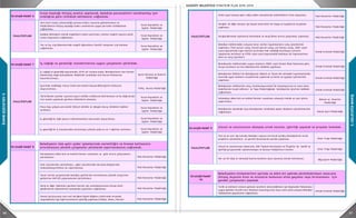 86 87
3.GELECEĞEBAKIŞ
3.GELECEĞEBAKIŞ Müdürlüğü
Stratejik Hedef 6
İnsan Kaynakları ve
Egitim Müdürlüğü
İnsan Kaynakları ve
Egitim Müdürlüğü
İnsan Kaynakları ve
Egitim Müdürlüğü
Stratejik Hedef 7
Çevre Koruma ve Kontrol
Müdürlüğü
Teftiş Kurulu Müdürlüğü
İnsan Kaynakları ve
Egitim Müdürlüğü
İnsan Kaynakları ve
Egitim Müdürlüğü
İnsan Kaynakları ve
Egitim Müdürlüğü
İnsan Kaynakları ve
Egitim Müdürlüğü
Stratejik Hedef 8
Mali Hizmetler Müdürlüğü
Mali Hizmetler Müdürlüğü
Mali Hizmetler Müdürlüğü
Mali Hizmetler Müdürlüğü
Mali Hizmetler Müdürlüğü
Mali Hizmetler Müdürlüğü
İnsan kaynağı ihtiyaç analizi yapılarak, belediye personelinin tanımlanmış işin
niteliğine göre istihdam edilmesini sağlamak.
İş sağlığı ve güvenliği standartlarına uygun çalışmalar yürütmek.
Yeni norm kadro yönetmeliği uyarınca kadro sayısının güncellenmesi ve
Müdürlüklerin ihtiyaç duyduğu kadro unvanlarına uygun personel istihdamının
sağlanması.
Kadıköy Belediyesi olarak engellilere kadro ayırılması, memur engelli sayısını yasal
orana ulaşmasını sağlanması.
Yaz ve kış staj dönemlerinde engelli öğrencilere öncelik tanıyarak staj imkanın
sağlanması.
FAALİYETLER
Gelir işlemlerinin yürütülmesi , gider işlemlerinde harcama belgelerinin
muhasebeleştirilmesi ve raporlanması.
Yasal sınırlar çerçevesinde belediye gelirlerinin artırılmasına yönelik araştırma
geliştirme (AR-GE) çalışmalarının yürütülmesi.
Vergi ve diğer ödenmesi gereken borçlar için vatandaşlarımıza hesap özeti
gönderilerek ödemelerini zamanında yapmaları sağlanması
Amme borçlusunun tum mal varlığına ilişkin bilgilere elektronik ortamda
ulaşılabilmesi için ilgili kurumlarla işbirliği yapılması.(Takbis, Vimer, Mernis)
6183 sayılı kanuna göre takip edilen alacaklarda mükelleflerin %40 ulaşılması.
İş güvenliği ile iş kazalarından korunmaya yönelik yılda en az 1 eğitimin verilmesi.
Vatandaşlara daha hızlı ve kaliteli hizmet sunulması ve gelir artırıcı çalışmaların
yürütülmesi .
Belediyenin tüm gelir-gider işlemlerinde verimliliğin ve hizmet kalitesinin
artırılmasına yönelik çalışmalar yürüterek raporlanmasını sağlamak.
FAALİYETLER
İş sağlığı ve güvenliği kapsamında, 2019 yılı sonuna kadar, Belediyemizin tüm hizmet
binalarında, bağlı bulundukları Müdürlük tarafından Acil Durum Planlarının
hazırlattırılması.
İşyerinde mobbinge maruz kalan personelin başvurabileceği bir komisyon
oluşturulması.
Yürürlükteki yasalar uyarınca işyeri tehlike sınıflarının belirlenmesi ve bu doğrultuda
risk analizi yapılarak gereken önlemlerin alınması.
Masa başı çalışan personele fiziksel aktivite ve düzgün duruş teknikleri eğitimi
verilmesi.
İş güvenliği ile ilgili duyuru talimatnameleri personele duyurulması.
Mali Hizmetler Müdürlüğü
Mali Hizmetler Müdürlüğü
Mali Hizmetler Müdürlüğü
Mali Hizmetler Müdürlüğü
Emlak İstimlak Müdürlüğü
Emlak İstimlak Müdürlüğü
Emlak İstimlak Müdürlüğü
Emlak İstimlak Müdürlüğü
Ruhsat ve Denetim
Müdürlüğü
Hukuk İşleri Müdürlüğü
Stratejik Hedef 9
Etüd Proje Müdürlüğü
Etüd Proje Müdürlüğü
Bilgi İşlem Müdürlüğü
Stratejik Hedef
10
Emlak İstimlak Müdürlüğü
Emlak İstimlak Müdürlüğü
Destek Hizmetleri
Müdürlüğü
FAALİYETLER
Tarihi ve kültürel mirasın gelecek nesillere aktarılabilmesi için Başkanlık Makamınca
uygun görülen tescilli eser binaların kamulaştırma veya satın alma yoluyla Belediye
mülkiyetine geçmesinin sağlanması.
İlgili müdürlükler ve vatandaş talepleri doğrultusunda imar planlarında kamusal
alan olarak ayrılan alanların kamunun eline geçmesi için gerekli çalışmaların
yapılması.
Belediyemiz müdürlüklerinin stratejk amaçları doğrultusunda hizmet binalarının
kiralanması.
Belediyemiz hizmetlerinin yerinde ve etkin bir şekilde yürütülebilmesi amacıyla
ihtiyaç duyulan bina ve arsaların kamunun eline geçmesi veya kiralanması için
gerekli çalışmaları yapmak.
Amme borçlusunun tum mal varlığına ilişkin bilgilere elektronik ortamda
ulaşılabilmesi için ilgili kurumlarla işbirliği yapılması.(Takbis, Vimer, Mernis)
6183 sayılı kanuna göre takip edilen alacaklarda mükelleflerin %40 ulaşılması.
FAALİYETLER
Belediyemiz mülklerinin satış, kiralanma,ecrimisil ile kamulaştırma ve satın alma
bedellerinin tespit edilmesi ve Tapu Müdürlüğünde belediyemiz işlerinin takibinin
sağlanması.
Vatandaşa daha hızlı ve kaliteli hizmet sunulması amacıyla teknik ve yazı işlerin
yaptırılması.
Belediyemiz aleyhinde veya belediyemiz tarafından açılan davaların yürütülmesinin
sağlanması.
Yurt içi ve yurt dışı kardeş belediye sayısını artırarak kardeş belediyelerle ortak
projelerin yürütülmesi ve gerekli durumlarda yardım yapılması.
Ulusal ve uluslararası üniversite, Sivil Toplum Kuruluşları ve Örgütler ile üyelik ve
işbirliği çerçevesinde toplantı,kongre ve benzeri faaliyetlere katılım.
Ulusal ve uluslararası düzeyde ortak tanıtım, işbirliği yapmak ve projeler üretmek.
Vergiler ile diğer borçlar için beyan kontrolleri ile kayıp ve kaçakların tespitinin
yapılması.
Vergilendirmede toplumsal farkındalık ve vergi bilinci artırıcı çalışmalar yapılması.
Belediye mülklerinden satışına karar verilen taşınmazların satış işlemlerinin
yapılması. (Tam parsel satışı, hisseli parsel satışı, yol fazlası satışı, 2981 sayılı
yasa kapsamında tapu tahsisli yerlerden hak sahipliği kesinleşen yerlerin
tapularının verilmesi ve 4706 sayılı yasa kapsamında hazineye ait taşınmazların
devir ve satış işlemleri)
Belediyemiz mülklerinden uygun olanların 2886 sayılı Devlet İhale Kanununa göre
kiraya verilmesi ve kira ödemelerinin takibinin yapılması.
Belediyemiz Mülkleri ile Belediyemiz Hüküm ve Tasarrufu altındaki taşınmazlardan
üzerinde işgal olanların tespitlerinin yapılarak ecrimisil ve işgaliye işlemlerinin
yapılması.
FAALİYETLER
Her yıl bir bilgi ve teknoloji fuarına katılımcı veya ziyaretçi olarak katılınması.
 