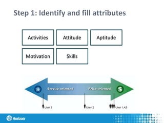 Step 1: Identify and fill attributes
Activities Attitude Aptitude
Motivation Skills
 