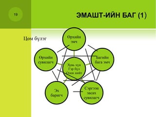 19 ЭМАШТ-ИЙН БАГ (1) 
Цөм бүлэг 
 