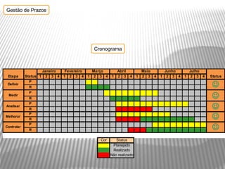 Gestão de Prazos




                                             Cronograma



                    Janeiro    Fevereiro     Março     Abril           Maio      Junho     Julho
 Etapa      Status 1 2 3 4    1 2 3 4      1 2 3 4   1 2 3      4    1 2 3 4   1 2 3 4   1 2 3 4   Status
             P
 Definir
             R                                                                                      J
             P
 Medir
             R                                                                                      J
             P
Analisar
             R                                                                                      J
             P
Melhorar
             R                                                                                      J
             P
Controlar
             R                                                                                      J
                                               Cor      Status
                                                      Planejado
                                                      Realizado
                                                     Não realizado
 