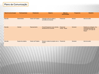 Plano de Comunicação


Tipo de comunicação       Participante/es       Palestrante                  Objetivo                      Meio de         Frequencia             Relatório
                                                                                                         comunicação



Reunião               Stakeholders          Gestor de Projetos   Interação sobre as ações e          Presencial        Mensal           Ata de reunião
                                                                 provisões da empresa.




Reunião               Clientes              Representante        Prover/Prospectar novos clientes,   Presencial        Semanal          Relatório de visitação. E/ou
                                                                 fechamento de compras.              Virtual - Skype                    impressão/gravação da
                                                                                                                                        conversa. ( em caso de
                                                                                                                                        Skype)




Reunião               Equipe de projetos    Gestor de Projetos   Revisar o status do projeto com a   Presencial        Semanal          Ata de reunião
                                                                 equipe.
 