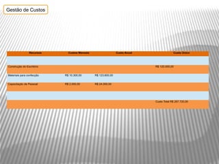 Gestão de Custos




                Recursos     Custos Mensais                   Custo Anual                Custo Único




Construção do Escritório                                                    R$ 120.000,00


Materiais para confecção   R$ 10.300,00       R$ 123.600,00


Capacitação de Pessoal     R$ 2.000,00        R$ 24.000,00




                                                                            Custo Total R$ 267.720,00
 