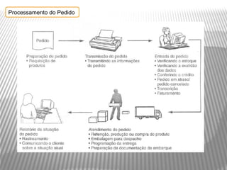 Processamento do Pedido
 