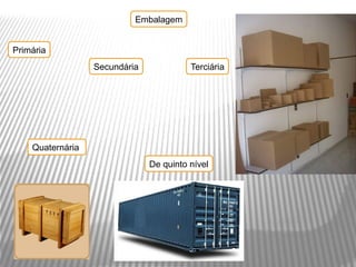 Embalagem


Primária
                  Secundária             Terciária




    Quaternária
                               De quinto nível
 