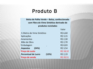 Produto B
     Bolsa de Palha Verde – Bolsa, confeccionada
      com Fibra de Vime Sintético derivado de
                 produtos reciclados
                                       Valor
½ Metro de Vime Sintético              R$ 6,60
Aplicações                             R$ 3,15
Aviamentos                             R$ 2,30
Mão de Obra                            R$ 2,70
Embalagem                              R$ 0,03
Impostos     (24%)                     R$ 3,54
Preço de custo                         R$ 18,32
Percentual de Lucro      (12%)         R$ 2,19
Preço de venda                         R$ 20,51
 