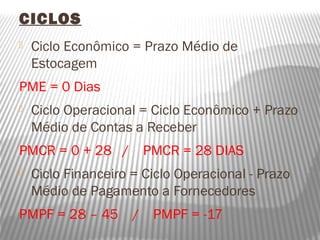 CICLOS
   Ciclo Econômico = Prazo Médio de
    Estocagem
PME = 0 Dias
   Ciclo Operacional = Ciclo Econômico + Prazo
    Médio de Contas a Receber
PMCR = 0 + 28 /          PMCR = 28 DIAS
   Ciclo Financeiro = Ciclo Operacional - Prazo
    Médio de Pagamento a Fornecedores
PMPF = 28 – 45       /    PMPF = -17
 