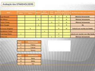 Avaliação dos STAKEHOLDERS


                                                                                    Tipo de     Nível de
                      Fortem ente   Moderadam ente              Apoio     Apoio
          Nom e                                       Neutro                      Resistência Resistência    Estratégia para lidar com a resistência
                        contra         Contra                  Moderado   Forte
                                                                                    T/P/C       B/ M / A

Suev Mesquita                                                               X         T           B                Oferecer treinamento
Elis Mônica                                             X                             T           B                Oferecer treinamento

Tatiana Chaves                                                              X         T           B                Oferecer treinamento
Breno Douglas                                           X                             C           B                            Ok

Ericksson Diorgenes                       X                                           P           M            Incluí-lo em reunião de Gestão

Genifelisson França                                               x
Gutemberg Ribeiro         x                                                           P                     Inclui-lo em reunião com Alta Gestão

Wilma Lins                                                                  x         T                            Oferecer treinamento


                      Sigla            Identificação
                          P                Politica
                          C                Cultural

                          T                Tecnica


                      Sigla            Identificação
                          B                   Baixa

                          M                   Média

                          A                   Alta
 