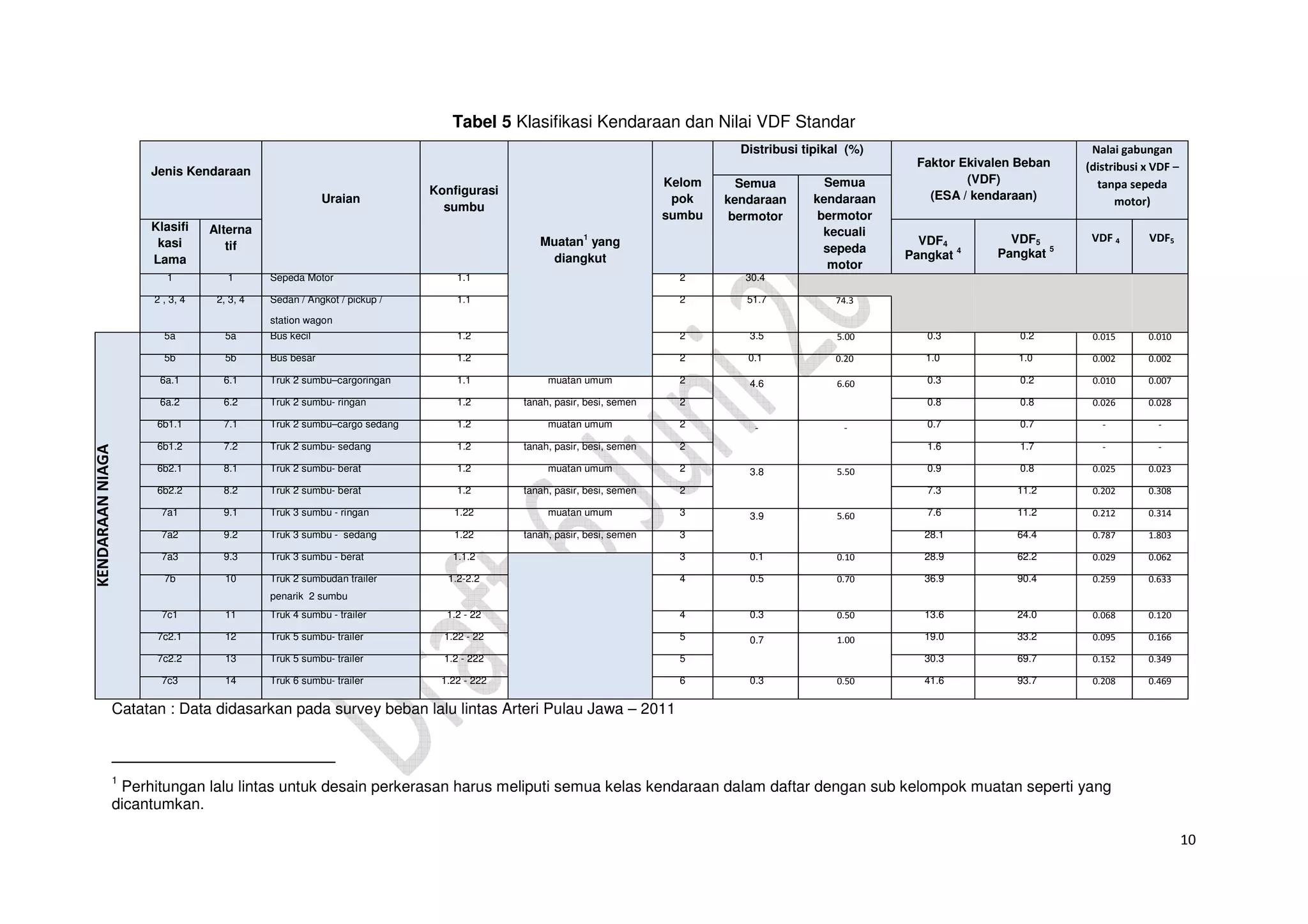 10
Tabel 5 Klasifikasi Kendaraan dan Nilai VDF Standar
Jenis Kendaraan
Uraian
Konfigurasi
sumbu
Muatan1
yang
diangkut
Kelom
pok
sumbu
Distribusi tipikal (%)
Faktor Ekivalen Beban
(VDF)
(ESA / kendaraan)
Nalai gabungan
(distribusi x VDF –
tanpa sepeda
motor)
Semua
kendaraan
bermotor
Semua
kendaraan
bermotor
kecuali
sepeda
motor
Klasifi
kasi
Lama
Alterna
tif VDF4
Pangkat 4
VDF5
Pangkat 5
VDF 4 VDF5
1 1 Sepeda Motor 1.1 2 30.4
2 , 3, 4 2, 3, 4 Sedan / Angkot / pickup /
station wagon
1.1 2 51.7 74.3
KENDARAANNIAGA
5a 5a Bus kecil 1.2 2 3.5 5.00 0.3 0.2 0.015 0.010
5b 5b Bus besar 1.2 2 0.1 0.20 1.0 1.0 0.002 0.002
6a.1 6.1 Truk 2 sumbu–cargoringan 1.1 muatan umum 2 4.6 6.60 0.3 0.2 0.010 0.007
6a.2 6.2 Truk 2 sumbu- ringan 1.2 tanah, pasir, besi, semen 2 0.8 0.8 0.026 0.028
6b1.1 7.1 Truk 2 sumbu–cargo sedang 1.2 muatan umum 2 - - 0.7 0.7 - -
6b1.2 7.2 Truk 2 sumbu- sedang 1.2 tanah, pasir, besi, semen 2 1.6 1.7 - -
6b2.1 8.1 Truk 2 sumbu- berat 1.2 muatan umum 2 3.8 5.50 0.9 0.8 0.025 0.023
6b2.2 8.2 Truk 2 sumbu- berat 1.2 tanah, pasir, besi, semen 2 7.3 11.2 0.202 0.308
7a1 9.1 Truk 3 sumbu - ringan 1.22 muatan umum 3 3.9 5.60 7.6 11.2 0.212 0.314
7a2 9.2 Truk 3 sumbu - sedang 1.22 tanah, pasir, besi, semen 3 28.1 64.4 0.787 1.803
7a3 9.3 Truk 3 sumbu - berat 1.1.2 3 0.1 0.10 28.9 62.2 0.029 0.062
7b 10 Truk 2 sumbudan trailer
penarik 2 sumbu
1.2-2.2 4 0.5 0.70 36.9 90.4 0.259 0.633
7c1 11 Truk 4 sumbu - trailer 1.2 - 22 4 0.3 0.50 13.6 24.0 0.068 0.120
7c2.1 12 Truk 5 sumbu- trailer 1.22 - 22 5 0.7 1.00 19.0 33.2 0.095 0.166
7c2.2 13 Truk 5 sumbu- trailer 1.2 - 222 5 30.3 69.7 0.152 0.349
7c3 14 Truk 6 sumbu- trailer 1.22 - 222 6 0.3 0.50 41.6 93.7 0.208 0.469
Catatan : Data didasarkan pada survey beban lalu lintas Arteri Pulau Jawa – 2011
1
Perhitungan lalu lintas untuk desain perkerasan harus meliputi semua kelas kendaraan dalam daftar dengan sub kelompok muatan seperti yang
dicantumkan.
 