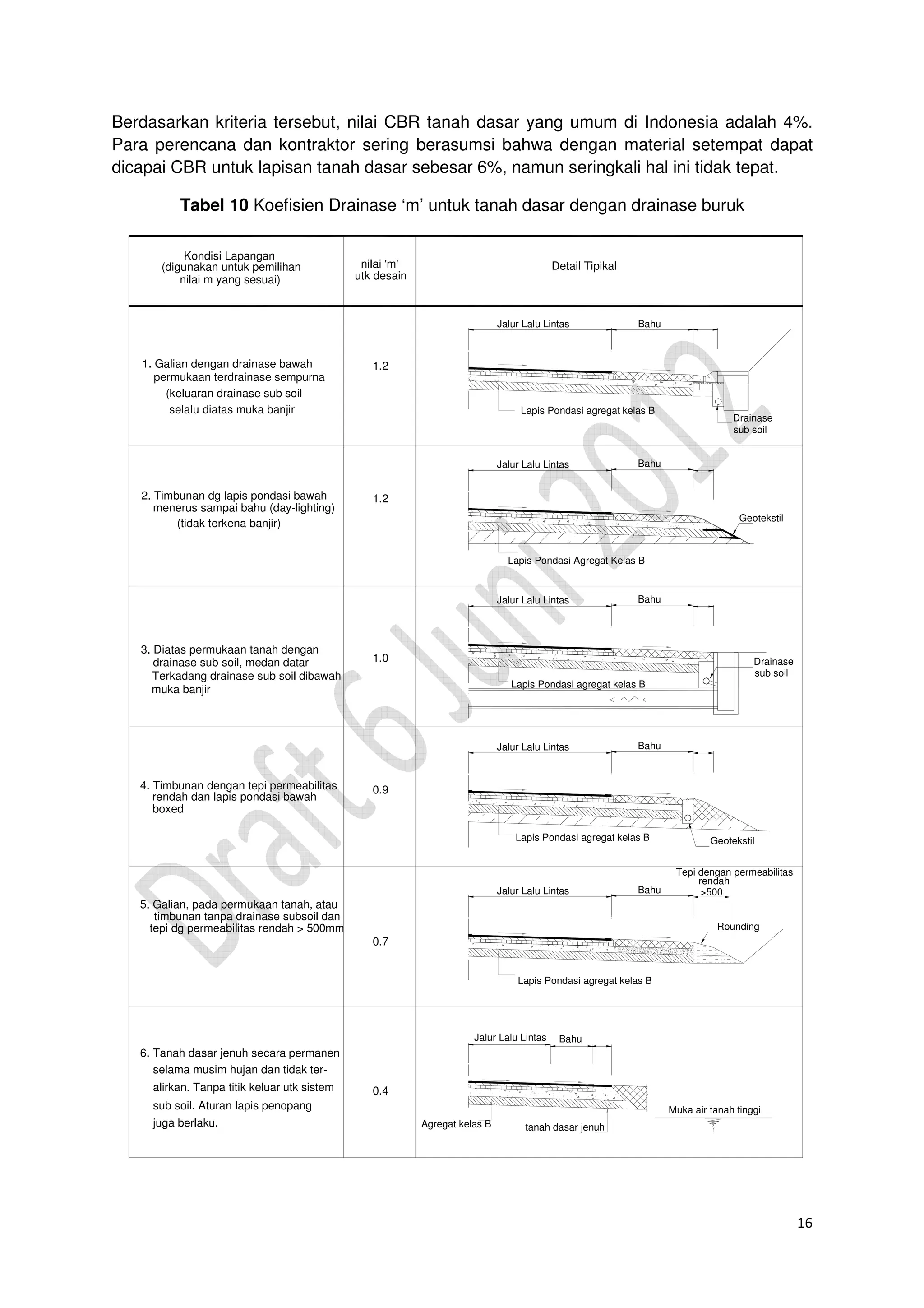 16
Berdasarkan kriteria tersebut, nilai CBR tanah dasar yang umum di Indonesia adalah 4%.
Para perencana dan kontraktor sering berasumsi bahwa dengan material setempat dapat
dicapai CBR untuk lapisan tanah dasar sebesar 6%, namun seringkali hal ini tidak tepat.
Tabel 10 Koefisien Drainase ‘m’ untuk tanah dasar dengan drainase buruk
1. Galian dengan drainase bawah
permukaan terdrainase sempurna
2. Timbunan dg lapis pondasi bawah
menerus sampai bahu (day-lighting)
3. Diatas permukaan tanah dengan
drainase sub soil, medan datar
4. Timbunan dengan tepi permeabilitas
rendah dan lapis pondasi bawah
5. Galian, pada permukaan tanah, atau
timbunan tanpa drainase subsoil dan
6. Tanah dasar jenuh secara permanen
selama musim hujan dan tidak ter-
alirkan. Tanpa titik keluar utk sistem
sub soil. Aturan lapis penopang
juga berlaku.
Kondisi Lapangan
(digunakan untuk pemilihan
nilai m yang sesuai)
nilai 'm'
utk desain
Detail Tipikal
Rounding
Drainase
sub soil
Tepi dengan permeabilitas
rendah
Muka air tanah tinggi
(keluaran drainase sub soil
selalu diatas muka banjir
(tidak terkena banjir)
tepi dg permeabilitas rendah > 500mm
Terkadang drainase sub soil dibawah
muka banjir
Jalur Lalu Lintas Bahu
Jalur Lalu Lintas
Jalur Lalu Lintas
Bahu
Bahu
Drainase
sub soil
Lapis Pondasi agregat kelas B
Lapis Pondasi agregat kelas B Geotekstil
Jalur Lalu Lintas Bahu
Lapis Pondasi agregat kelas B
boxed
Jalur Lalu Lintas Bahu
Agregat kelas B tanah dasar jenuh
Lapis Pondasi Agregat Kelas B
>500
Geotekstil
1.2
1.2
1.0
0.9
0.7
0.4
Jalur Lalu Lintas Bahu
Lapis Pondasi agregat kelas B
 