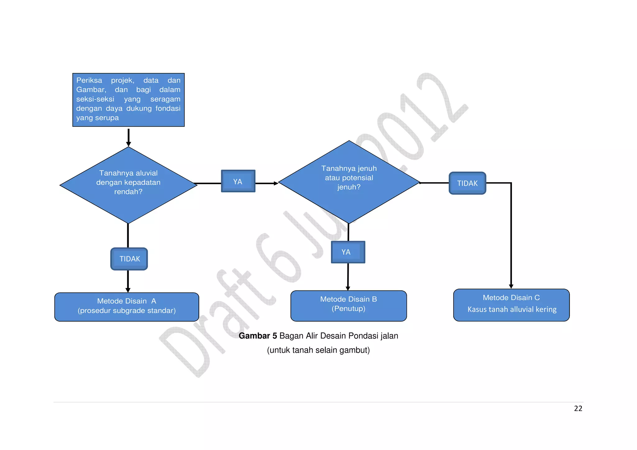 22
Periksa projek, data dan
Gambar, dan bagi dalam
seksi-seksi yang seragam
dengan daya dukung fondasi
yang serupa
Tanahnya aluvial
dengan kepadatan
rendah?
Tanahnya jenuh
atau potensial
jenuh?
Metode Disain A
(prosedur subgrade standar)
Metode Disain B
(Penutup)
Metode Disain C
(penutup modified)
YES
YES
NO
NO
Gambar 5 Bagan Alir Desain Pondasi jalan
(untuk tanah selain gambut)
Kasus tanah alluvial kering
YA
YA
TIDAK
TIDAK
 
