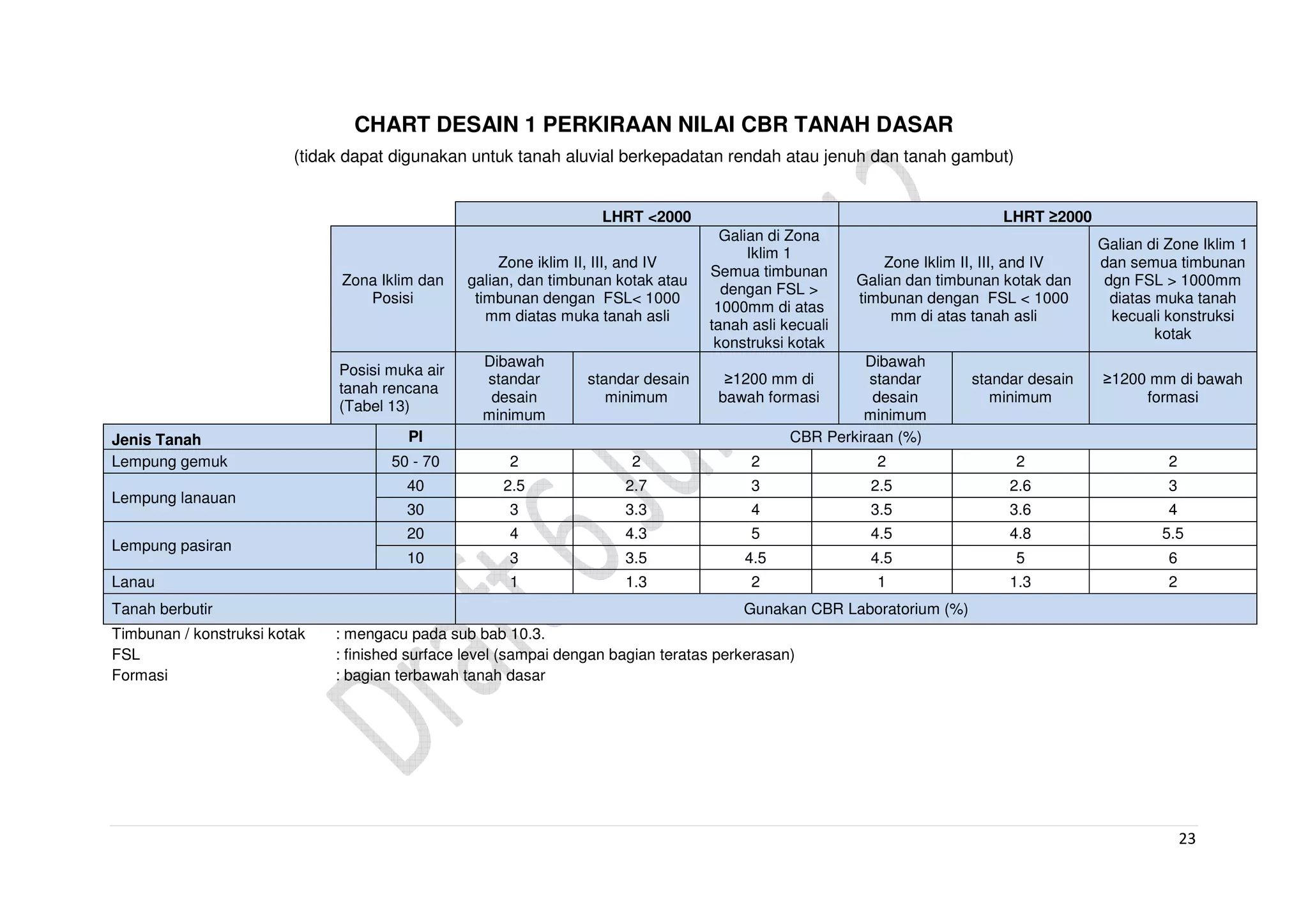 23
CHART DESAIN 1 PERKIRAAN NILAI CBR TANAH DASAR
(tidak dapat digunakan untuk tanah aluvial berkepadatan rendah atau jenuh dan tanah gambut)
Timbunan / konstruksi kotak : mengacu pada sub bab 10.3.
FSL : finished surface level (sampai dengan bagian teratas perkerasan)
Formasi : bagian terbawah tanah dasar
LHRT <2000 LHRT ≥2000
Zona Iklim dan
Posisi
Zone iklim II, III, and IV
galian, dan timbunan kotak atau
timbunan dengan FSL< 1000
mm diatas muka tanah asli
Galian di Zona
Iklim 1
Semua timbunan
dengan FSL >
1000mm di atas
tanah asli kecuali
konstruksi kotak
Zone Iklim II, III, and IV
Galian dan timbunan kotak dan
timbunan dengan FSL < 1000
mm di atas tanah asli
Galian di Zone Iklim 1
dan semua timbunan
dgn FSL > 1000mm
diatas muka tanah
kecuali konstruksi
kotak
Posisi muka air
tanah rencana
(Tabel 13)
Dibawah
standar
desain
minimum
standar desain
minimum
≥1200 mm di
bawah formasi
Dibawah
standar
desain
minimum
standar desain
minimum
≥1200 mm di bawah
formasi
Jenis Tanah PI CBR Perkiraan (%)
Lempung gemuk 50 - 70 2 2 2 2 2 2
Lempung lanauan
40 2.5 2.7 3 2.5 2.6 3
30 3 3.3 4 3.5 3.6 4
Lempung pasiran
20 4 4.3 5 4.5 4.8 5.5
10 3 3.5 4.5 4.5 5 6
Lanau 1 1.3 2 1 1.3 2
Tanah berbutir Gunakan CBR Laboratorium (%)
 