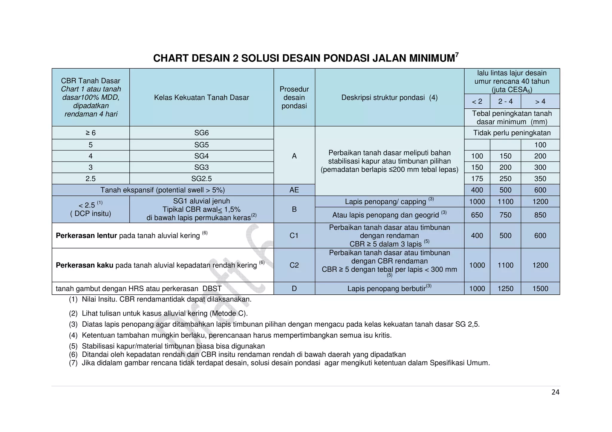 24
CHART DESAIN 2 SOLUSI DESAIN PONDASI JALAN MINIMUM7
CBR Tanah Dasar
Chart 1 atau tanah
dasar100% MDD,
dipadatkan
rendaman 4 hari
Kelas Kekuatan Tanah Dasar
Prosedur
desain
pondasi
Deskripsi struktur pondasi (4)
lalu lintas lajur desain
umur rencana 40 tahun
(juta CESA5)
< 2 2 - 4 > 4
Tebal peningkatan tanah
dasar minimum (mm)
≥ 6 SG6
Perbaikan tanah dasar meliputi bahan
stabilisasi kapur atau timbunan pilihan
(pemadatan berlapis ≤200 mm tebal lepas)
Tidak perlu peningkatan
5 SG5 100
4 SG4 A 100 150 200
3 SG3 150 200 300
2.5 SG2.5 175 250 350
Tanah ekspansif (potential swell > 5%) AE 400 500 600
< 2.5
(1)
( DCP insitu)
SG1 aluvial jenuh
Tipikal CBR awal< 1,5%
di bawah lapis permukaan keras
(2)
B
Lapis penopang/ capping
(3)
1000 1100 1200
Atau lapis penopang dan geogrid
(3)
650 750 850
Perkerasan lentur pada tanah aluvial kering
(6)
C1
Perbaikan tanah dasar atau timbunan
dengan rendaman
CBR ≥ 5 dalam 3 lapis
(5)
400 500 600
Perkerasan kaku pada tanah aluvial kepadatan rendah kering
(6)
C2
Perbaikan tanah dasar atau timbunan
dengan CBR rendaman
CBR ≥ 5 dengan tebal per lapis < 300 mm
(5)
1000 1100 1200
tanah gambut dengan HRS atau perkerasan DBST D Lapis penopang berbutir
(3)
1000 1250 1500
(1) Nilai Insitu. CBR rendamantidak dapat dilaksanakan.
(2) Lihat tulisan untuk kasus alluvial kering (Metode C).
(3) Diatas lapis penopang agar ditambahkan lapis timbunan pilihan dengan mengacu pada kelas kekuatan tanah dasar SG 2,5.
(4) Ketentuan tambahan mungkin berlaku, perencanaan harus mempertimbangkan semua isu kritis.
(5) Stabilisasi kapur/material timbunan biasa bisa digunakan
(6) Ditandai oleh kepadatan rendah dan CBR insitu rendaman rendah di bawah daerah yang dipadatkan
(7) Jika didalam gambar rencana tidak terdapat desain, solusi desain pondasi agar mengikuti ketentuan dalam Spesifikasi Umum.
 