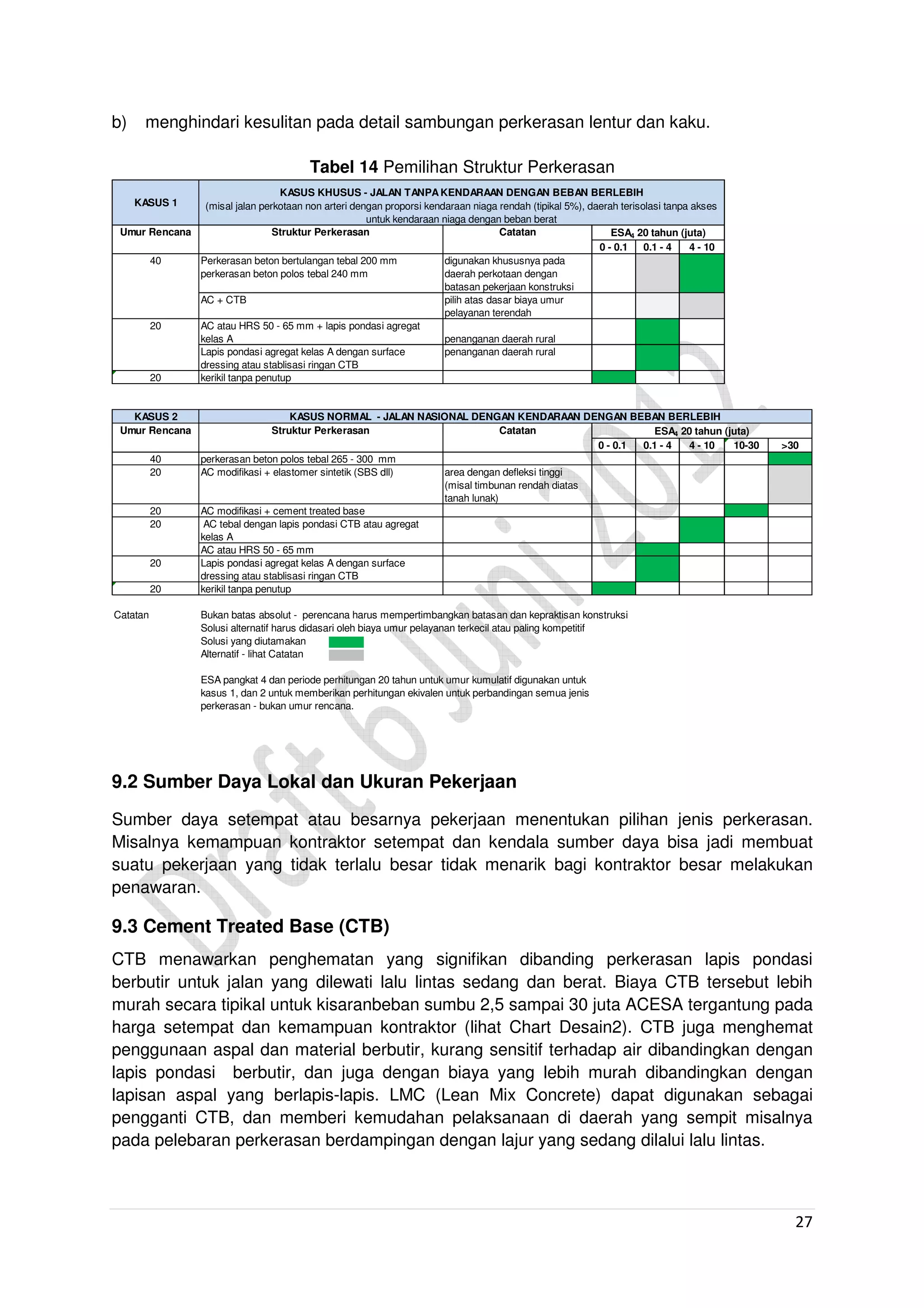27
b) menghindari kesulitan pada detail sambungan perkerasan lentur dan kaku.
Tabel 14 Pemilihan Struktur Perkerasan
KASUS 1
0 - 0.1 0.1 - 4 4 - 10
Perkerasan beton bertulangan tebal 200 mm
perkerasan beton polos tebal 240 mm
digunakan khususnya pada
daerah perkotaan dengan
batasan pekerjaan konstruksi
AC + CTB pilih atas dasar biaya umur
pelayanan terendah
AC atau HRS 50 - 65 mm + lapis pondasi agregat
kelas A penanganan daerah rural
Lapis pondasi agregat kelas A dengan surface
dressing atau stablisasi ringan CTB
penanganan daerah rural
20 kerikil tanpa penutup
KASUS 2
0 - 0.1 0.1 - 4 4 - 10 10-30 >30
40 perkerasan beton polos tebal 265 - 300 mm
20 AC modifikasi + elastomer sintetik (SBS dll) area dengan defleksi tinggi
(misal timbunan rendah diatas
tanah lunak)
20 AC modifikasi + cement treated base
AC tebal dengan lapis pondasi CTB atau agregat
kelas A
AC atau HRS 50 - 65 mm
20 Lapis pondasi agregat kelas A dengan surface
dressing atau stablisasi ringan CTB
20 kerikil tanpa penutup
Catatan Bukan batas absolut - perencana harus mempertimbangkan batasan dan kepraktisan konstruksi
Solusi alternatif harus didasari oleh biaya umur pelayanan terkecil atau paling kompetitif
Solusi yang diutamakan
Alternatif - lihat Catatan
Umur Rencana Struktur Perkerasan Catatan
20
ESA pangkat 4 dan periode perhitungan 20 tahun untuk umur kumulatif digunakan untuk
kasus 1, dan 2 untuk memberikan perhitungan ekivalen untuk perbandingan semua jenis
perkerasan - bukan umur rencana.
ESA4 20 tahun (juta)
ESA4 20 tahun (juta)
KASUS KHUSUS - JALAN TANPA KENDARAAN DENGAN BEBAN BERLEBIH
(misal jalan perkotaan non arteri dengan proporsi kendaraan niaga rendah (tipikal 5%), daerah terisolasi tanpa akses
untuk kendaraan niaga dengan beban berat
KASUS NORMAL - JALAN NASIONAL DENGAN KENDARAAN DENGAN BEBAN BERLEBIH
Umur Rencana Struktur Perkerasan Catatan
40
20
9.2 Sumber Daya Lokal dan Ukuran Pekerjaan
Sumber daya setempat atau besarnya pekerjaan menentukan pilihan jenis perkerasan.
Misalnya kemampuan kontraktor setempat dan kendala sumber daya bisa jadi membuat
suatu pekerjaan yang tidak terlalu besar tidak menarik bagi kontraktor besar melakukan
penawaran.
9.3 Cement Treated Base (CTB)
CTB menawarkan penghematan yang signifikan dibanding perkerasan lapis pondasi
berbutir untuk jalan yang dilewati lalu lintas sedang dan berat. Biaya CTB tersebut lebih
murah secara tipikal untuk kisaranbeban sumbu 2,5 sampai 30 juta ACESA tergantung pada
harga setempat dan kemampuan kontraktor (lihat Chart Desain2). CTB juga menghemat
penggunaan aspal dan material berbutir, kurang sensitif terhadap air dibandingkan dengan
lapis pondasi berbutir, dan juga dengan biaya yang lebih murah dibandingkan dengan
lapisan aspal yang berlapis-lapis. LMC (Lean Mix Concrete) dapat digunakan sebagai
pengganti CTB, dan memberi kemudahan pelaksanaan di daerah yang sempit misalnya
pada pelebaran perkerasan berdampingan dengan lajur yang sedang dilalui lalu lintas.
 