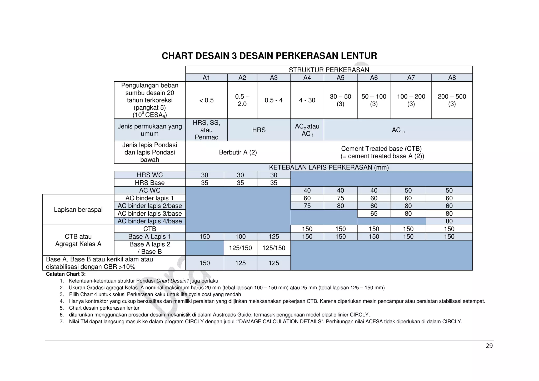 29
CHART DESAIN 3 DESAIN PERKERASAN LENTUR
Catatan Chart 3:
1. Ketentuan-ketentuan struktur Pondasi Chart Desain1 juga berlaku
2. Ukuran Gradasi agregat Kelas A nominal maksimum harus 20 mm (tebal lapisan 100 – 150 mm) atau 25 mm (tebal lapisan 125 – 150 mm)
3. Pilih Chart 4 untuk solusi Perkerasan kaku untuk life cycle cost yang rendah
4. Hanya kontraktor yang cukup berkualitas dan memiliki peralatan yang diijinkan melaksanakan pekerjaan CTB. Karena diperlukan mesin pencampur atau peralatan stabilisasi setempat.
5. Chart desain perkerasan lentur
6. diturunkan menggunakan prosedur desain mekanistik di dalam Austroads Guide, termasuk penggunaan model elastic linier CIRCLY.
7. Nilai TM dapat langsung masuk ke dalam program CIRCLY dengan judul :”DAMAGE CALCULATION DETAILS”. Perhitungan nilai ACESA tidak diperlukan di dalam CIRCLY.
STRUKTUR PERKERASAN
A1 A2 A3 A4 A5 A6 A7 A8
Pengulangan beban
sumbu desain 20
tahun terkoreksi
(pangkat 5)
(10
6
CESA5)
< 0.5
0.5 –
2.0
0.5 - 4 4 - 30
30 – 50
(3)
50 – 100
(3)
100 – 200
(3)
200 – 500
(3)
Jenis permukaan yang
umum
HRS, SS,
atau
Penmac
HRS
ACc atau
AC f
AC c
Jenis lapis Pondasi
dan lapis Pondasi
bawah
Berbutir A (2)
Cement Treated base (CTB)
(= cement treated base A (2))
KETEBALAN LAPIS PERKERASAN (mm)
HRS WC 30 30 30
HRS Base 35 35 35
AC WC 40 40 40 50 50
Lapisan beraspal
AC binder lapis 1 60 75 60 60 60
AC binder lapis 2/base 75 80 60 80 60
AC binder lapis 3/base 65 80 80
AC binder lapis 4/base 80
CTB atau
Agregat Kelas A
CTB 150 150 150 150 150
Base A Lapis 1 150 100 125 150 150 150 150 150
Base A lapis 2
/ Base B
125/150 125/150
Base A, Base B atau kerikil alam atau
distabilisasi dengan CBR >10%
150 125 125
 