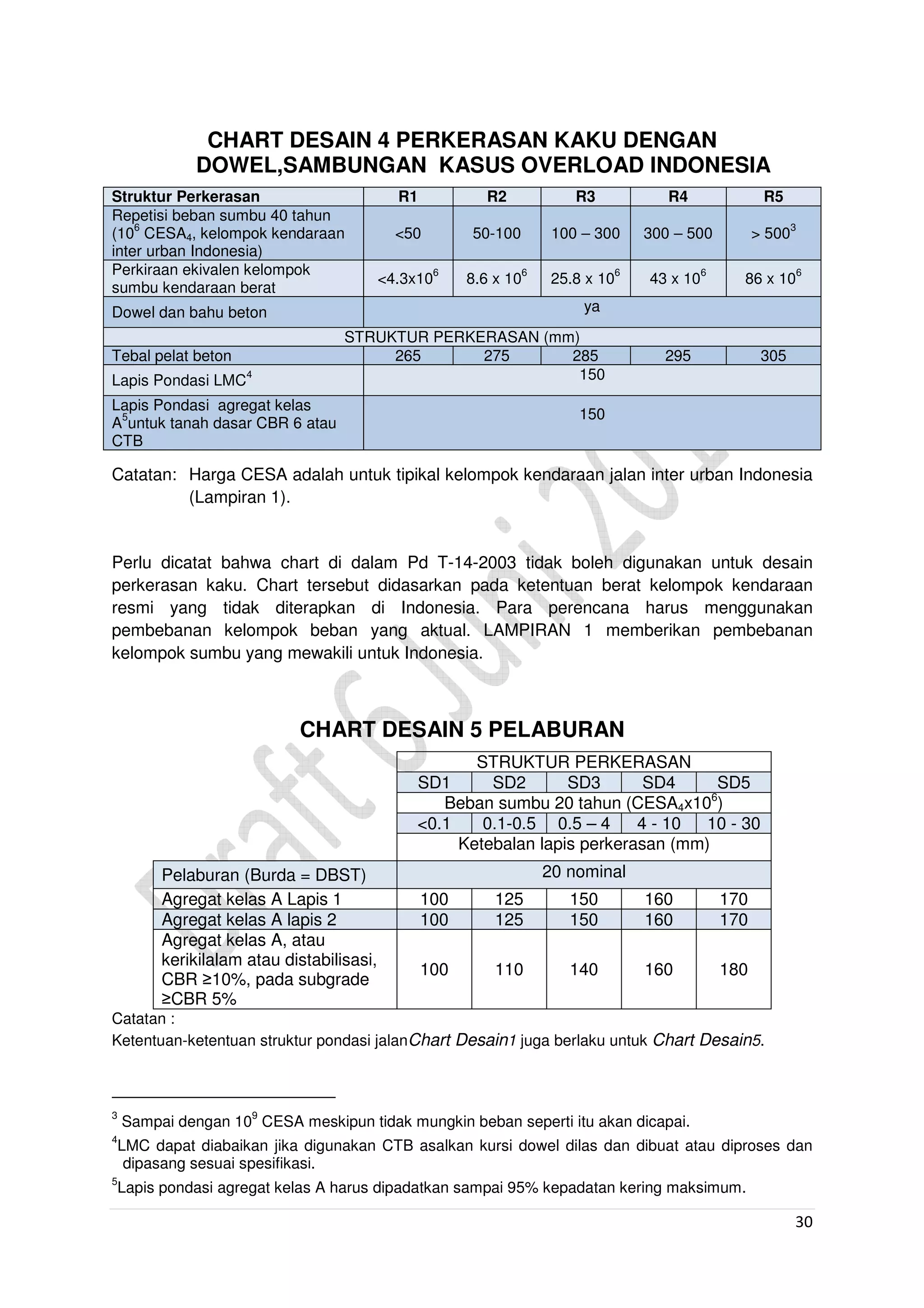 30
CHART DESAIN 4 PERKERASAN KAKU DENGAN
DOWEL,SAMBUNGAN KASUS OVERLOAD INDONESIA
Struktur Perkerasan R1 R2 R3 R4 R5
Repetisi beban sumbu 40 tahun
(10
6
CESA4, kelompok kendaraan
inter urban Indonesia)
<50 50-100 100 – 300 300 – 500 > 500
3
Perkiraan ekivalen kelompok
sumbu kendaraan berat
<4.3x10
6
8.6 x 10
6
25.8 x 10
6
43 x 10
6
86 x 10
6
Dowel dan bahu beton ya
STRUKTUR PERKERASAN (mm)
Tebal pelat beton 265 275 285 295 305
Lapis Pondasi LMC
4 150
Lapis Pondasi agregat kelas
A
5
untuk tanah dasar CBR 6 atau
CTB
150
Catatan: Harga CESA adalah untuk tipikal kelompok kendaraan jalan inter urban Indonesia
(Lampiran 1).
Perlu dicatat bahwa chart di dalam Pd T-14-2003 tidak boleh digunakan untuk desain
perkerasan kaku. Chart tersebut didasarkan pada ketentuan berat kelompok kendaraan
resmi yang tidak diterapkan di Indonesia. Para perencana harus menggunakan
pembebanan kelompok beban yang aktual. LAMPIRAN 1 memberikan pembebanan
kelompok sumbu yang mewakili untuk Indonesia.
CHART DESAIN 5 PELABURAN
STRUKTUR PERKERASAN
SD1 SD2 SD3 SD4 SD5
Beban sumbu 20 tahun (CESA4x106
)
<0.1 0.1-0.5 0.5 – 4 4 - 10 10 - 30
Ketebalan lapis perkerasan (mm)
Pelaburan (Burda = DBST) 20 nominal
Agregat kelas A Lapis 1 100 125 150 160 170
Agregat kelas A lapis 2 100 125 150 160 170
Agregat kelas A, atau
kerikilalam atau distabilisasi,
CBR ≥10%, pada subgrade
≥CBR 5%
100 110 140 160 180
Catatan :
Ketentuan-ketentuan struktur pondasi jalanChart Desain1 juga berlaku untuk Chart Desain5.
3
Sampai dengan 10
9
CESA meskipun tidak mungkin beban seperti itu akan dicapai.
4
LMC dapat diabaikan jika digunakan CTB asalkan kursi dowel dilas dan dibuat atau diproses dan
dipasang sesuai spesifikasi.
5
Lapis pondasi agregat kelas A harus dipadatkan sampai 95% kepadatan kering maksimum.
 