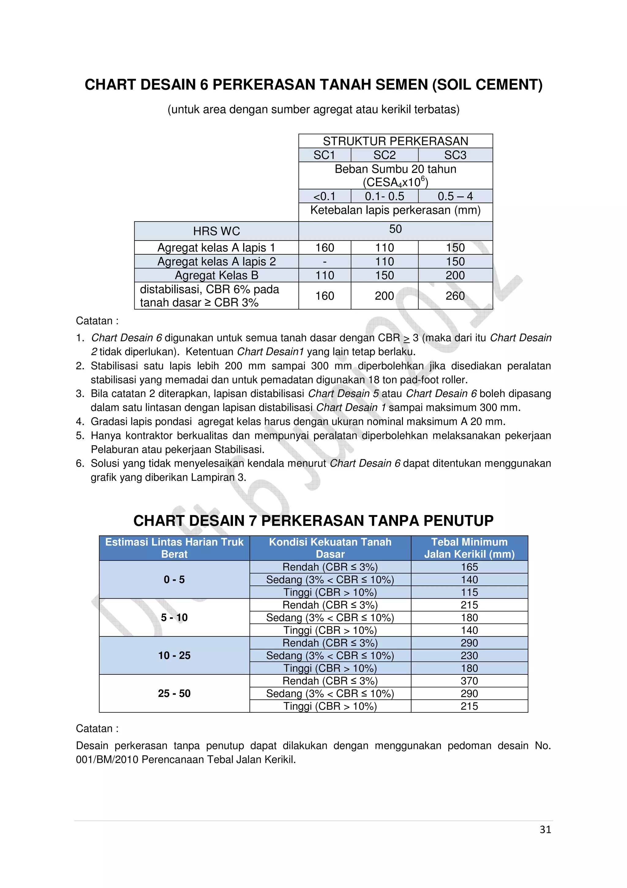 31
CHART DESAIN 6 PERKERASAN TANAH SEMEN (SOIL CEMENT)
(untuk area dengan sumber agregat atau kerikil terbatas)
Catatan :
1. Chart Desain 6 digunakan untuk semua tanah dasar dengan CBR > 3 (maka dari itu Chart Desain
2 tidak diperlukan). Ketentuan Chart Desain1 yang lain tetap berlaku.
2. Stabilisasi satu lapis lebih 200 mm sampai 300 mm diperbolehkan jika disediakan peralatan
stabilisasi yang memadai dan untuk pemadatan digunakan 18 ton pad-foot roller.
3. Bila catatan 2 diterapkan, lapisan distabilisasi Chart Desain 5 atau Chart Desain 6 boleh dipasang
dalam satu lintasan dengan lapisan distabilisasi Chart Desain 1 sampai maksimum 300 mm.
4. Gradasi lapis pondasi agregat kelas harus dengan ukuran nominal maksimum A 20 mm.
5. Hanya kontraktor berkualitas dan mempunyai peralatan diperbolehkan melaksanakan pekerjaan
Pelaburan atau pekerjaan Stabilisasi.
6. Solusi yang tidak menyelesaikan kendala menurut Chart Desain 6 dapat ditentukan menggunakan
grafik yang diberikan Lampiran 3.
CHART DESAIN 7 PERKERASAN TANPA PENUTUP
Estimasi Lintas Harian Truk
Berat
Kondisi Kekuatan Tanah
Dasar
Tebal Minimum
Jalan Kerikil (mm)
0 - 5
Rendah (CBR ≤ 3%) 165
Sedang (3% < CBR ≤ 10%) 140
Tinggi (CBR > 10%) 115
5 - 10
Rendah (CBR ≤ 3%) 215
Sedang (3% < CBR ≤ 10%) 180
Tinggi (CBR > 10%) 140
10 - 25
Rendah (CBR ≤ 3%) 290
Sedang (3% < CBR ≤ 10%) 230
Tinggi (CBR > 10%) 180
25 - 50
Rendah (CBR ≤ 3%) 370
Sedang (3% < CBR ≤ 10%) 290
Tinggi (CBR > 10%) 215
Catatan :
Desain perkerasan tanpa penutup dapat dilakukan dengan menggunakan pedoman desain No.
001/BM/2010 Perencanaan Tebal Jalan Kerikil.
STRUKTUR PERKERASAN
SC1 SC2 SC3
Beban Sumbu 20 tahun
(CESA4x106
)
<0.1 0.1- 0.5 0.5 – 4
Ketebalan lapis perkerasan (mm)
HRS WC 50
Agregat kelas A lapis 1 160 110 150
Agregat kelas A lapis 2 - 110 150
Agregat Kelas B 110 150 200
distabilisasi, CBR 6% pada
tanah dasar ≥ CBR 3%
160 200 260
 