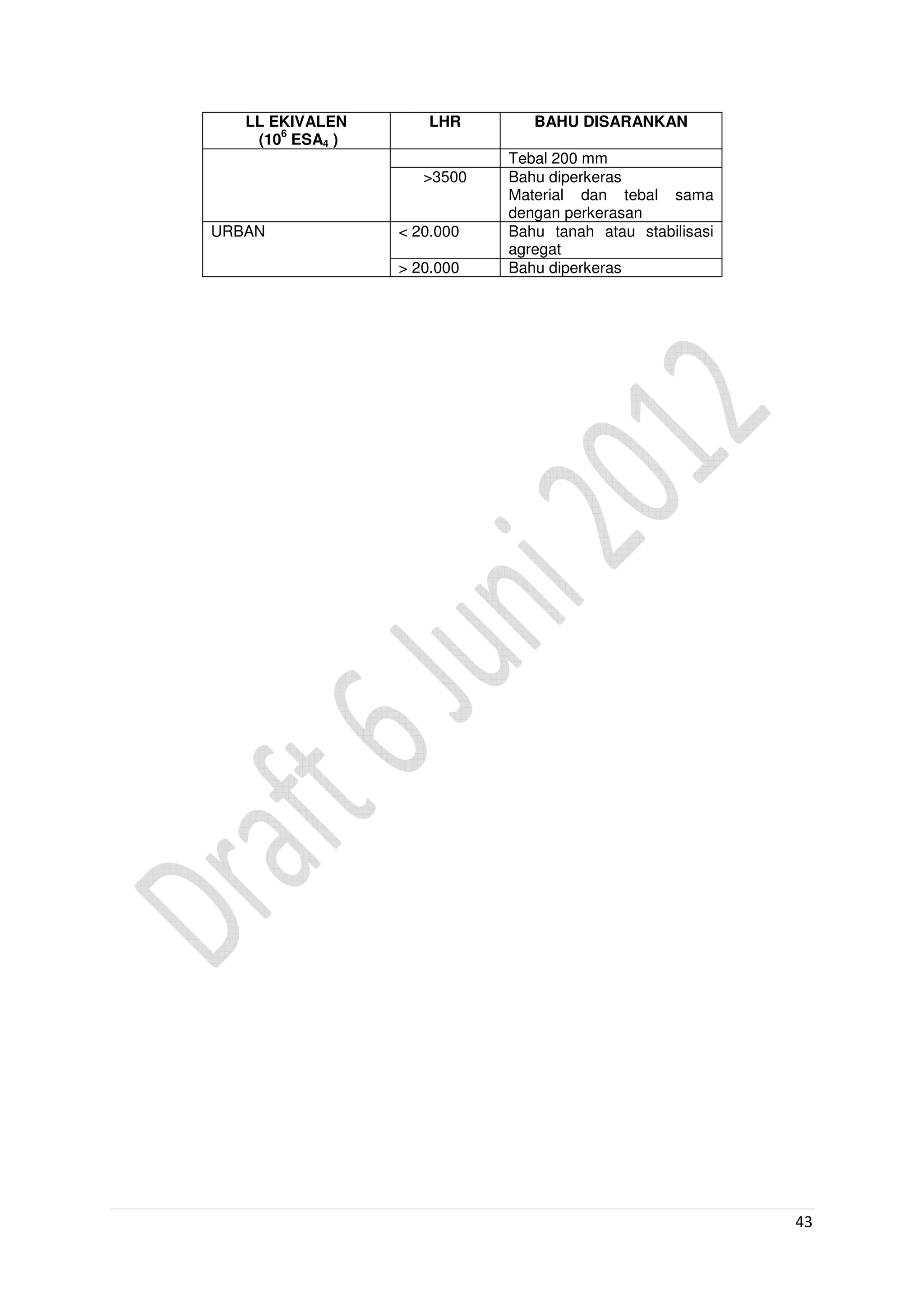 43
LL EKIVALEN
(10
6
ESA4 )
LHR BAHU DISARANKAN
Tebal 200 mm
>3500 Bahu diperkeras
Material dan tebal sama
dengan perkerasan
URBAN < 20.000 Bahu tanah atau stabilisasi
agregat
> 20.000 Bahu diperkeras
 