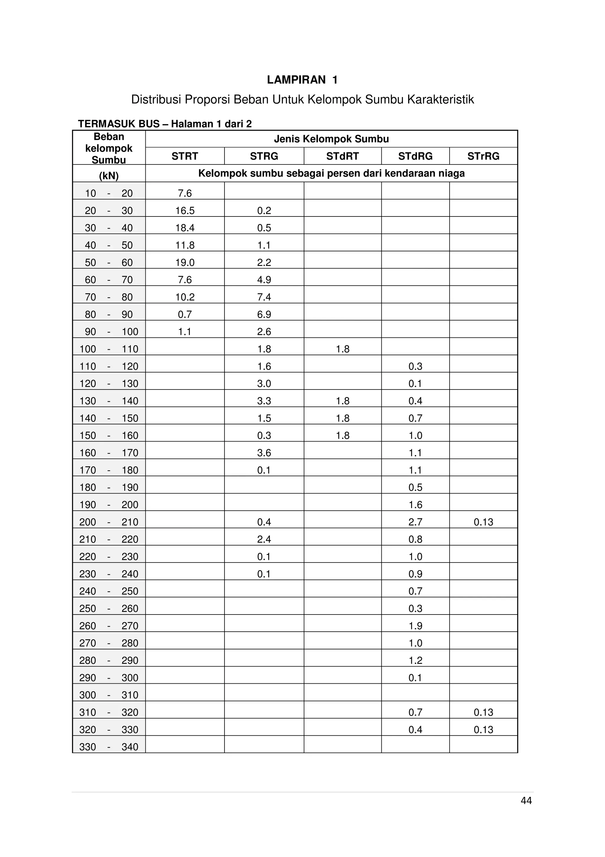 44
LAMPIRAN 1
Distribusi Proporsi Beban Untuk Kelompok Sumbu Karakteristik
TERMASUK BUS – Halaman 1 dari 2
Beban
kelompok
Sumbu
Jenis Kelompok Sumbu
STRT STRG STdRT STdRG STrRG
(kN) Kelompok sumbu sebagai persen dari kendaraan niaga
10 - 20 7.6
20 - 30 16.5 0.2
30 - 40 18.4 0.5
40 - 50 11.8 1.1
50 - 60 19.0 2.2
60 - 70 7.6 4.9
70 - 80 10.2 7.4
80 - 90 0.7 6.9
90 - 100 1.1 2.6
100 - 110 1.8 1.8
110 - 120 1.6 0.3
120 - 130 3.0 0.1
130 - 140 3.3 1.8 0.4
140 - 150 1.5 1.8 0.7
150 - 160 0.3 1.8 1.0
160 - 170 3.6 1.1
170 - 180 0.1 1.1
180 - 190 0.5
190 - 200 1.6
200 - 210 0.4 2.7 0.13
210 - 220 2.4 0.8
220 - 230 0.1 1.0
230 - 240 0.1 0.9
240 - 250 0.7
250 - 260 0.3
260 - 270 1.9
270 - 280 1.0
280 - 290 1.2
290 - 300 0.1
300 - 310
310 - 320 0.7 0.13
320 - 330 0.4 0.13
330 - 340
 
