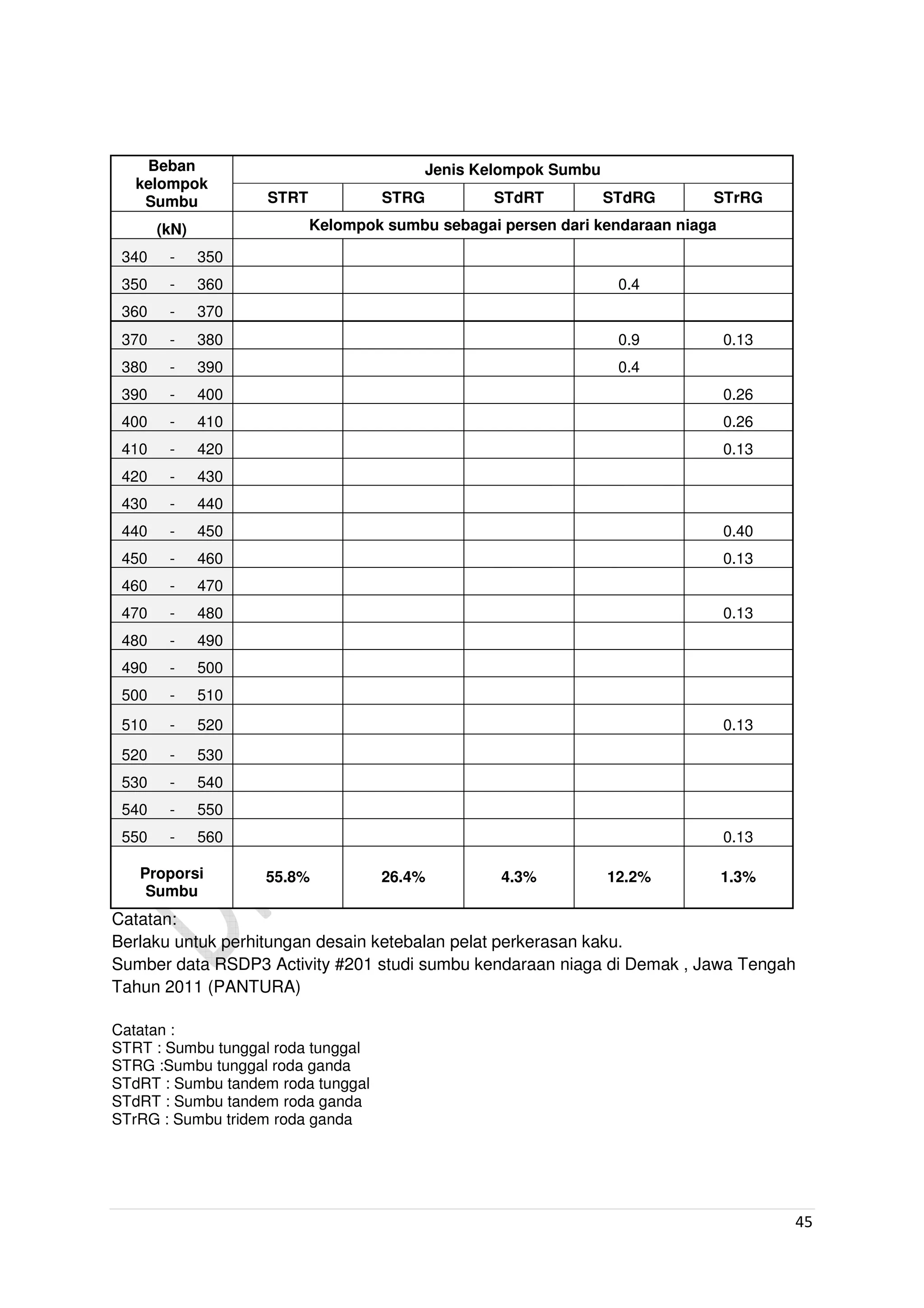 45
Beban
kelompok
Sumbu
Jenis Kelompok Sumbu
STRT STRG STdRT STdRG STrRG
(kN) Kelompok sumbu sebagai persen dari kendaraan niaga
340 - 350
350 - 360 0.4
360 - 370
370 - 380 0.9 0.13
380 - 390 0.4
390 - 400 0.26
400 - 410 0.26
410 - 420 0.13
420 - 430
430 - 440
440 - 450 0.40
450 - 460 0.13
460 - 470
470 - 480 0.13
480 - 490
490 - 500
500 - 510
510 - 520 0.13
520 - 530
530 - 540
540 - 550
550 - 560 0.13
Proporsi
Sumbu
55.8% 26.4% 4.3% 12.2% 1.3%
Catatan:
Berlaku untuk perhitungan desain ketebalan pelat perkerasan kaku.
Sumber data RSDP3 Activity #201 studi sumbu kendaraan niaga di Demak , Jawa Tengah
Tahun 2011 (PANTURA)
Catatan :
STRT : Sumbu tunggal roda tunggal
STRG :Sumbu tunggal roda ganda
STdRT : Sumbu tandem roda tunggal
STdRT : Sumbu tandem roda ganda
STrRG : Sumbu tridem roda ganda
 