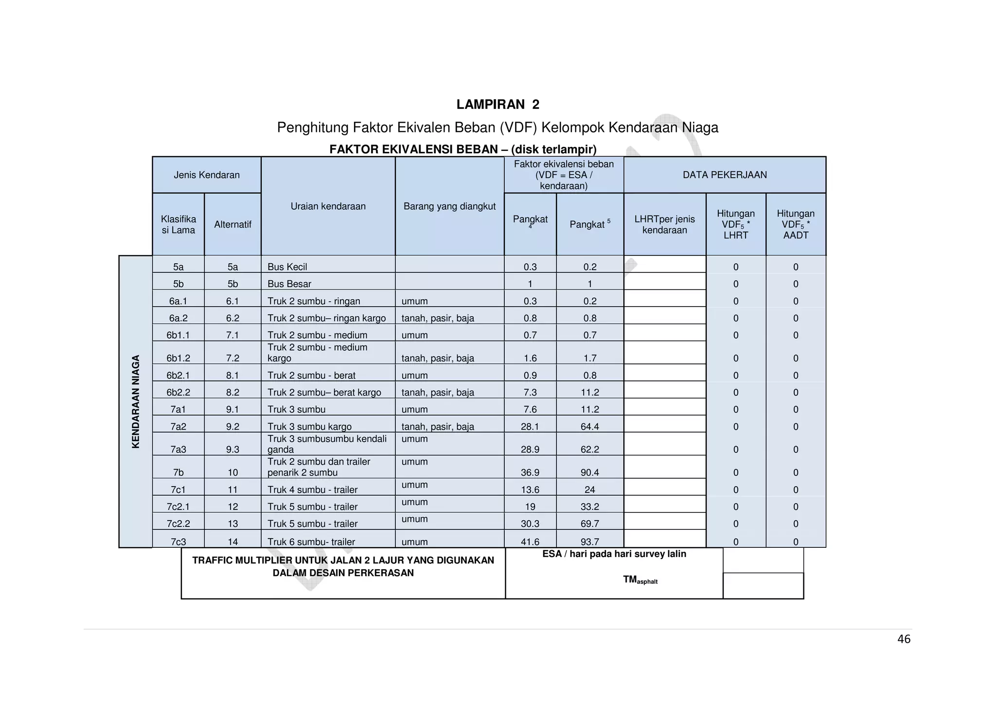 46
LAMPIRAN 2
Penghitung Faktor Ekivalen Beban (VDF) Kelompok Kendaraan Niaga
FAKTOR EKIVALENSI BEBAN – (disk terlampir)
Jenis Kendaran
Uraian kendaraan Barang yang diangkut
Faktor ekivalensi beban
(VDF = ESA /
kendaraan)
DATA PEKERJAAN
Klasifika
si Lama
Alternatif
Pangkat
4 Pangkat 5 LHRTper jenis
kendaraan
Hitungan
VDF5 *
LHRT
Hitungan
VDF5 *
AADT
KENDARAANNIAGA
5a 5a Bus Kecil 0.3 0.2 0 0
5b 5b Bus Besar 1 1 0 0
6a.1 6.1 Truk 2 sumbu - ringan umum 0.3 0.2 0 0
6a.2 6.2 Truk 2 sumbu– ringan kargo tanah, pasir, baja 0.8 0.8 0 0
6b1.1 7.1 Truk 2 sumbu - medium umum 0.7 0.7 0 0
6b1.2 7.2
Truk 2 sumbu - medium
kargo tanah, pasir, baja 1.6 1.7 0 0
6b2.1 8.1 Truk 2 sumbu - berat umum 0.9 0.8 0 0
6b2.2 8.2 Truk 2 sumbu– berat kargo tanah, pasir, baja 7.3 11.2 0 0
7a1 9.1 Truk 3 sumbu umum 7.6 11.2 0 0
7a2 9.2 Truk 3 sumbu kargo tanah, pasir, baja 28.1 64.4 0 0
7a3 9.3
Truk 3 sumbusumbu kendali
ganda
umum
28.9 62.2 0 0
7b 10
Truk 2 sumbu dan trailer
penarik 2 sumbu
umum
36.9 90.4 0 0
7c1 11 Truk 4 sumbu - trailer
umum
13.6 24 0 0
7c2.1 12 Truk 5 sumbu - trailer
umum
19 33.2 0 0
7c2.2 13 Truk 5 sumbu - trailer
umum
30.3 69.7 0 0
7c3 14 Truk 6 sumbu- trailer umum 41.6 93.7 0 0
TRAFFIC MULTIPLIER UNTUK JALAN 2 LAJUR YANG DIGUNAKAN
DALAM DESAIN PERKERASAN
ESA / hari pada hari survey lalin
TMasphalt
 