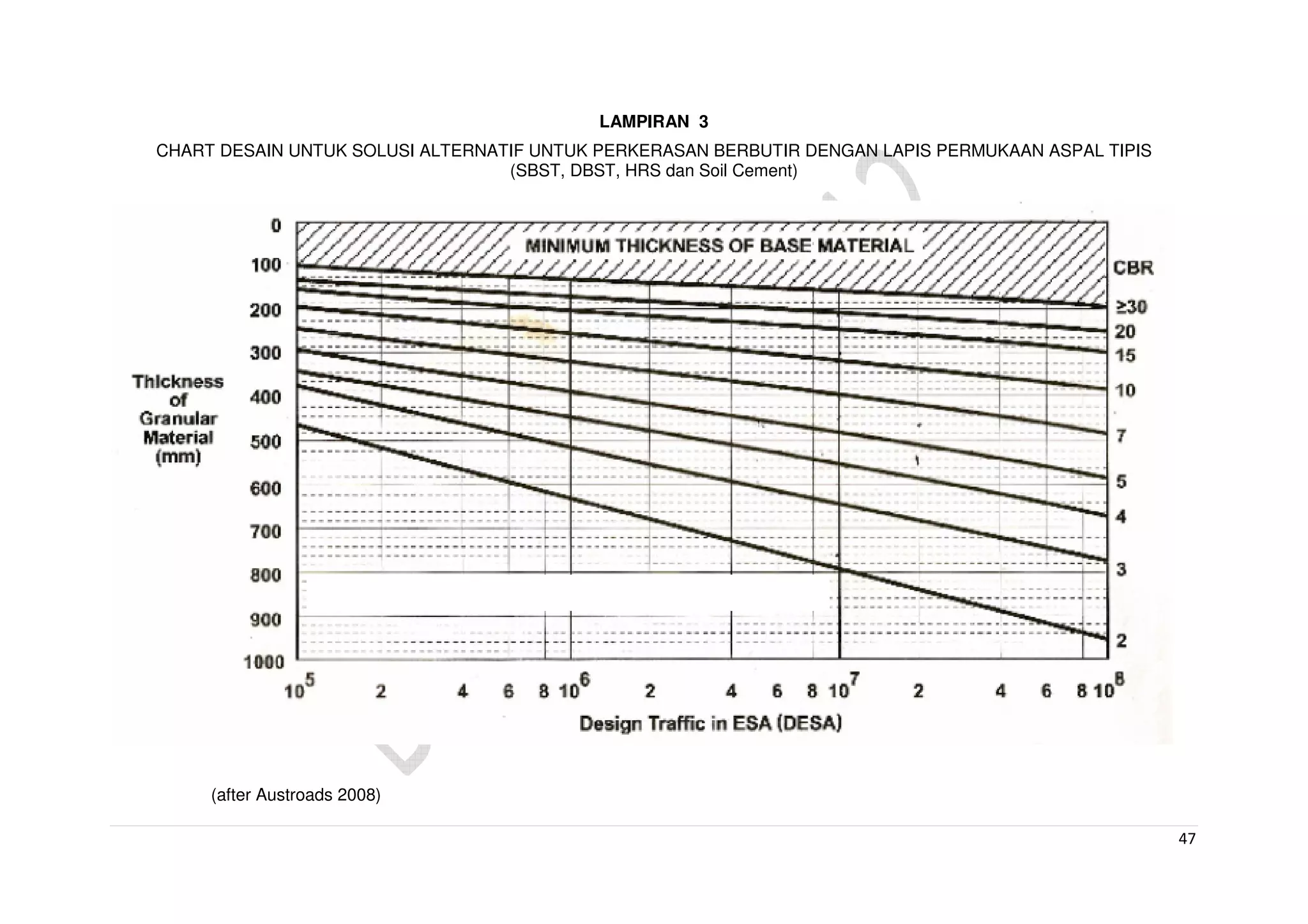 47
LAMPIRAN 3
CHART DESAIN UNTUK SOLUSI ALTERNATIF UNTUK PERKERASAN BERBUTIR DENGAN LAPIS PERMUKAAN ASPAL TIPIS
(SBST, DBST, HRS dan Soil Cement)
(after Austroads 2008)
 